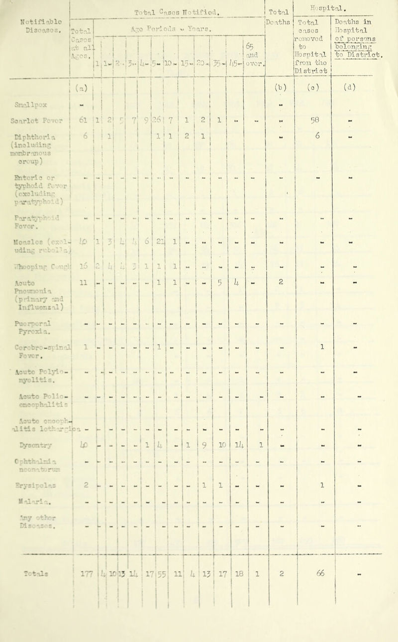 Total Hospital. Notifiable Diseases, i ’Total. Ag 0 ^ OJ’j Ol;o v. Yo ars. ~r Deaths Total eases Deaths in Hospital ! Caeos | at alt 'Ages,j | ! \ 1 I - ) 1 i | 1 i hjt ? . I i —r i LO.- 1 « -- 1 SO-j - 4 | * 35- 11.5—j 65 and over. ’omoved to Iospital from tho j Di striot of jp or sons bolonging to Distriot. ! m. i ! I T 1 1 1 (b) (0 ) (a) Snnllpex 1 i i i I I I • - Soarlot Fever 1 ! 6i ij 2> r i 7* /“N 16 ! t! i 2 j i »« ** ~ 58 TV -hthori a (including nonb r anou s o ro up ) 6 1 I ■\ ! J-1 1 1 l 1 ! 1 i | i 1 : 2 j i | 11 i W 6 Hr.tori o c>* typhoid fevor (excluding » > , 3 N v ar^ty^no *. 4 • * i I “ 1 < - i - ! t Paratyph- id Fovor. -1 -! i 1 -I - . I — i 1 ' i M 1 - - - - - lloaslos (ex: I uding rv.boi' a 1 A ' 11 i J j i. j i I 6 0j 1 1 i • .. 1 .. i | - - - - - .hoopinp C v.c 1 lo -. i 4; 31 l i i 1 *■* • j - ! - r - - - Acuto Pncurxmia / • a i n - - “ - i 1 5 k - 2 - - (pm.na.r3 ana Influenzal) Puerperal Pyrexia. - - - - - ~ It. p g* p - i - - - “ - - 1 - leu to Polyi- - - “ - I “ 1 « — - “ - ~ - \o^ Pio - - - “ - 1 1 “ i - - - - - Asutc enoeph ic — L 1 1 . I- _ *\*sc*i*rv ifi j- - - *■ 1 x h l !9 10 lb 1 - - M Ophthalmia j - - - - Srysirclos 2 - ; - - - i - - 1 | 1 1 j j i - 1 - 1 - 1! alari ^  - Di s : 'iscs, - u - - ; - - - ; - - - j “ - - -■» - . 177 » l 1 L - r * T - i 1° cc • >-/ l] .! U 13 ! 11 1 1 18 1 i 1 1 2 j 66 I