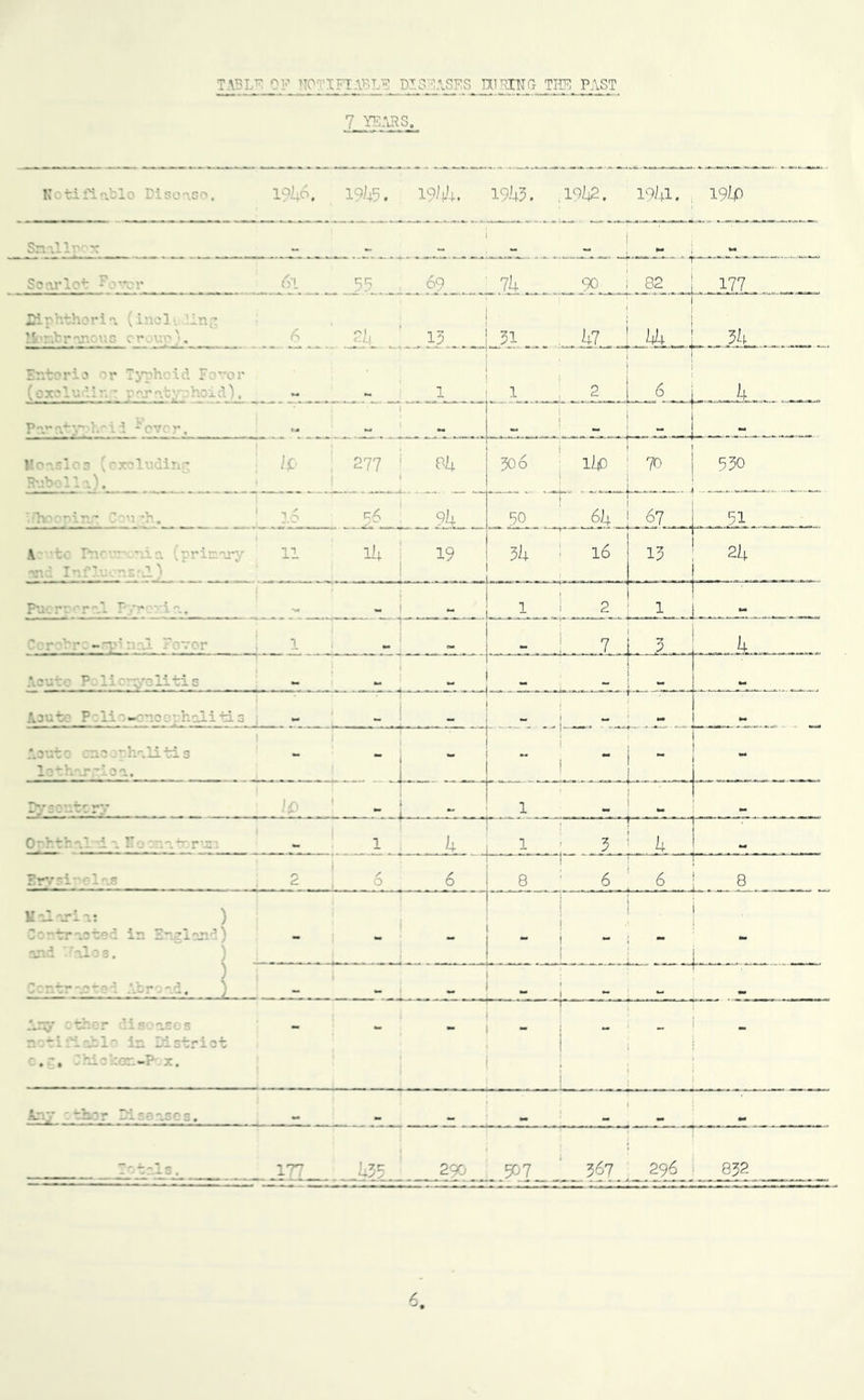 T.mr rT0' ?:ftV'«t,e diswses during tif, past 7 YEARS, N tiflrAlj riso-Go. 1^46. 19^5. 19/|.4, 1945. ,1942. 1941. 19/-P Snallpcx — - — bor Diseases. 435 290 507 367 296 832