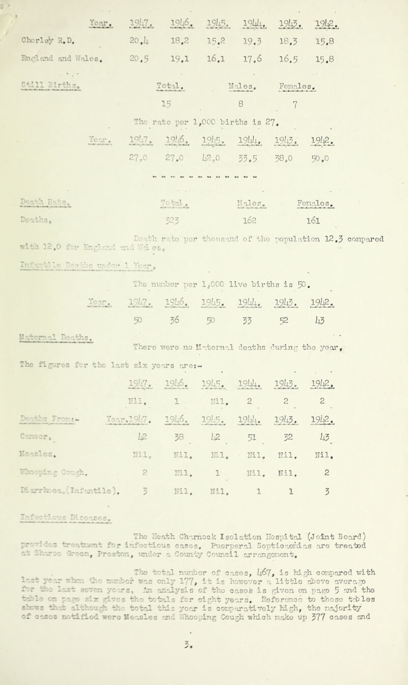 Year, 12!iL , 191+6, i2kS a I9I4I+. ChorloV R. D. 20,1+ 18.2 15.2 19.5 18.3 15.8 Enyl and and Y7al e s. 20.5 19.1 16.1 17.6 16.5 15.8 Still Births. Total. Mai os. Females. 15 8 7 The rato per 1 ,000 births is 27. Year. 191+7, 1946, 191:5- 19l4l+. 19+5. 191+2. 27 #0 27.0 1+2.0 55.5 50,0 50.0 De«th Roto JT _ _ • • y* 1 ^ >_ ■ . Males, Fomalos. T\g> 525 162 l6l with 12.0 for ~n'l-na Te at and YTsL h rato per es5 thou s1 and of tho population 3.2,3 oomparod  ' • » • - r . The number per 1.000 live births is 50 • Ygo* ~ - v V* 19h7, 191+6., 191+5,,, l?l+li,, 191+3% 191+2. 50 56 50 55 52 1+5 r I ' . Tiler e were no 1 latemal deaths during the year. The figures fer the last six years are:- 191+7. I9I+6. 191+5. 1914+.. 194?. 19I+2.,. -— • 1 ITil 2 2 2 I°v: ~ Tsa . 191+6, 19L.5. 19I+I+. 19h3. 19I+2. 1+2 58 1+2 5! 32 1+5 _ r««s* os nil. 1111. ITil , mi. nil. Nil, TT%.~ 7 2 ITil. 1 Nil. ITil, 2 unrbDea. (Infantile). 5 Nil. nil . 1 1 5 by 'o*.c- The heath Chamoch Isolation Hospital (Joint Board) pro-*:de3 treatment for infectious oases. ra3 Se tioaenias are treated , , r '-.''-la/' t, : ~o t fol r-. .ter of oases, 1+67, is high compared with -* ' r t ~ -for ~'.z only 177# it is howovor a little above average - b r:vr; yo ,r:. .‘jo analysis of the oases is riven on page 5 ond the be on page six give 3 the totals for sight years. Iteforoncc to those t'tles ' ‘ ‘ ‘ ' ' ’ ' h - . t: ;ol :rl y r i c co: n .tivoly ' ' ' , the - ajority of cases notified were Measles and Yihooping Cough which make up 577 cases and z -/ •