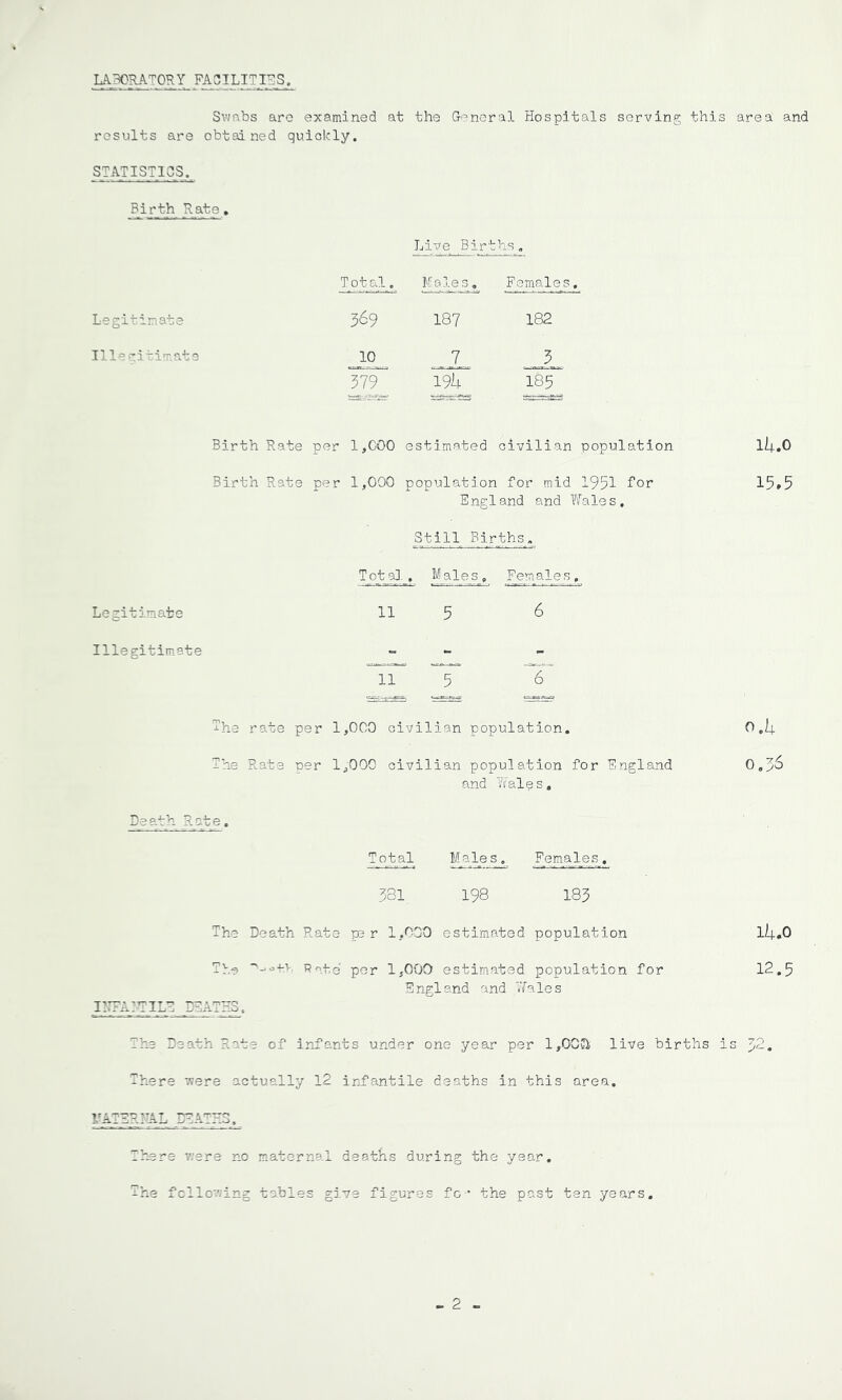 LABORATORY FA3ILITIRS. Si'Vabs are examined at the General Hospitals serving this area and results are obtained quickly. STATISTIOS. Birth Rate. Live Births, Total. Males, Females, Legitimate 369 187 182 Illegitimate 10 7 3 379 19U 185 Birth Rate per l,COO estimated civilian population lU.O Birth Rate per 1,000 population for mid 1951 for’ 15»5 England and Wales, Still Births T ot a3 _. _Male s_. Females, Legitimate 11 5 6 Illegitimate » » 11 5 6 The rate per 1,000 civilian population. 0,14. The Rata per 1,000 civilian population for England 0 and Wales, Death Rate. Tojtal Male s. Femailes. 531 198 185 The Death Rate pe r 1,000 estimated population Tho ■'•-.o-Lv Rote per 1,000 estimated population for E ngl and and ITa le s _i::?a:lile deaths. The Death Rate of infants under one year per l,0CCi live births There 7?ere actually 12 infantile deaths in this area. is lll.O 12.5 70 l^ATERIDiL DEATHS. There v/ere no maternal deaths during the year, -^he fcllo'ving tables give figures fo • the past ten years. - 2 -