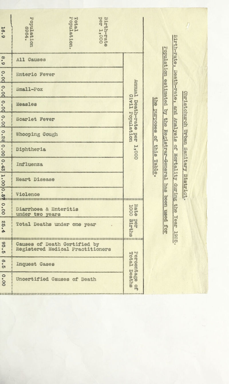 CO 00 CO o £1. O iZL. O ►d a C Oi P ^ c*- • H* § *T3 H O O *d e+ d P P €*• H* § »d Cd ® H* ►1 »1 *• I O O P O c+ O All Causes Enteric Fever omall-Foz o £X. o 10 ISL O o w o o o cn o o M Ol CO W • Ol Measles Scarlet Fever Whooping Cough Diphtheria Influenza Heart Disease Violence Diarrhoea & Enteritis under two years Total Deaths xmder one year os OI Causes of Death Certified by Registered Medical Practitioners Inquest Cases o o Uncertified Causes of Death o o o O P O c* o ® H* ® C9 ►9 hd o o c¥ P O M© » tJ d- © p P CCS c«* ® {3* m o 0 J O © © © $ H* O 1-3 & H © O © 0 1 §• C O' § H- c** C3 H* © e+ H* O £+