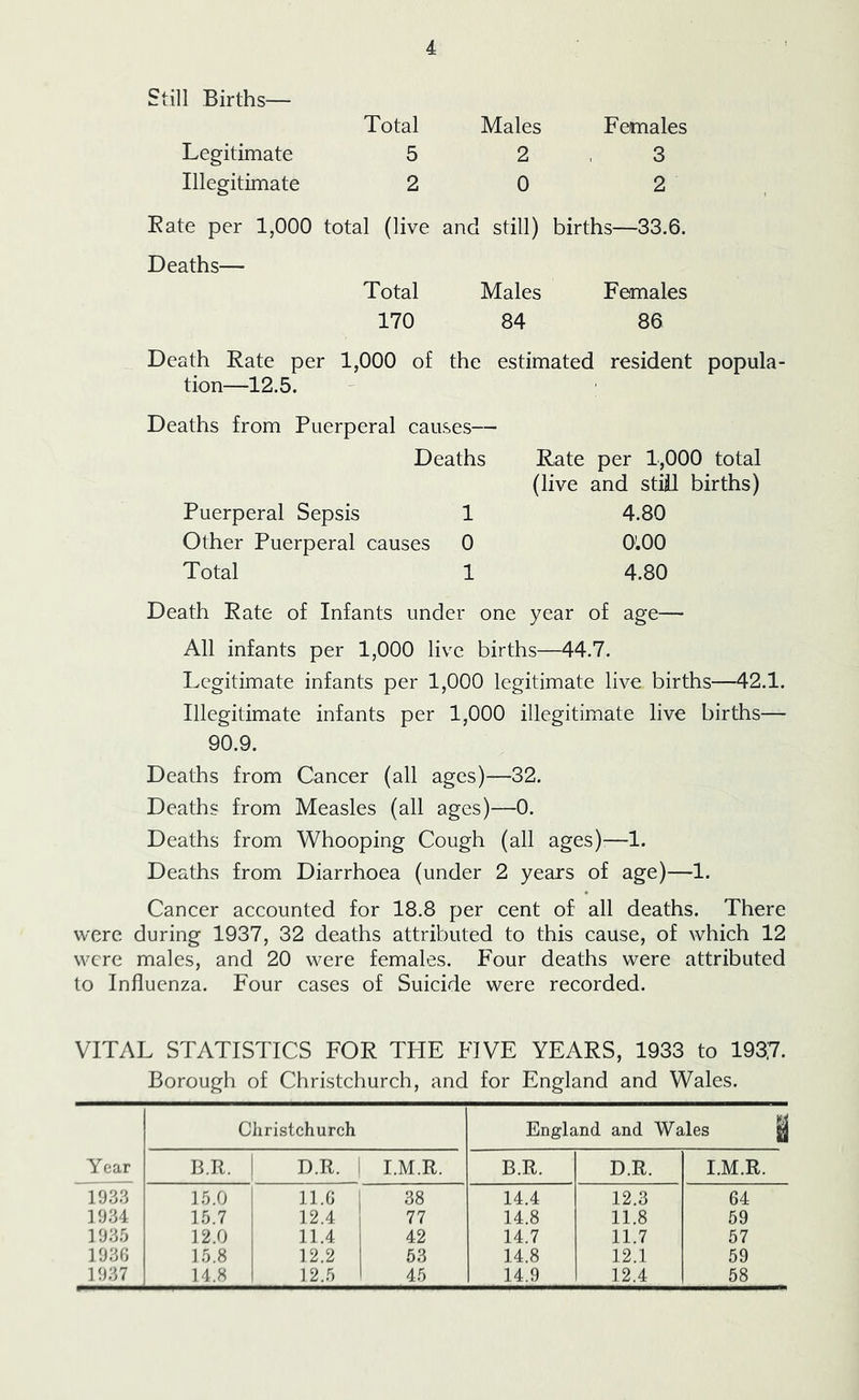 Still Births— Total Males Females Legitimate 5 2,3 Illegitimate 2 0 2 , Bate per 1,000 total (live and still) births—33.6. Deaths— Total Males Females 170 84 86 Death Rate per 1,000 of the estimated resident popula- tion—12.5. Deaths from Puerperal causes— Deaths Puerperal Sepsis 1 Other Puerperal causes 0 Total 1 Rate per 1,000 total (live and stiil births) 4.80 O'OO 4.80 Death Rate of Infants under one year of age— All infants per 1,000 live births—44.7. Legitimate infants per 1,000 legitimate live births—42.1. Illegitimate infants per 1,000 illegitimate live births— 90.9. Deaths from Cancer (all ages)—32. Deaths from Measles (all ages)—0. Deaths from Whooping Cough (all ages)-—1. Deaths from Diarrhoea (under 2 years of age)—1. Cancer accounted for 18.8 per cent of all deaths. There were during 1937, 32 deaths attributed to this cause, of which 12 were males, and 20 were females. Four deaths were attributed to Influenza. Four cases of Suicide were recorded. VITAL STATISTICS FOR TPIE FIVE YEARS, 1933 to 1937. Borough of Christchurch, and for England and Wales. Christchurch England and Wales ^ Year B.R. D.R. 1 I.M.R. B.R. D.R. I.M.R. 1.0.0 11.G 38 14.4 12.3 64 1934 1.0.7 12.4 77 14.8 11.8 59 193.0 12.0 11.4 42 14.7 11.7 57 1933 1.0.8 12.2 53 14.8 12.1 59 1937 14.8 12..0 45 14.9 12.4 58