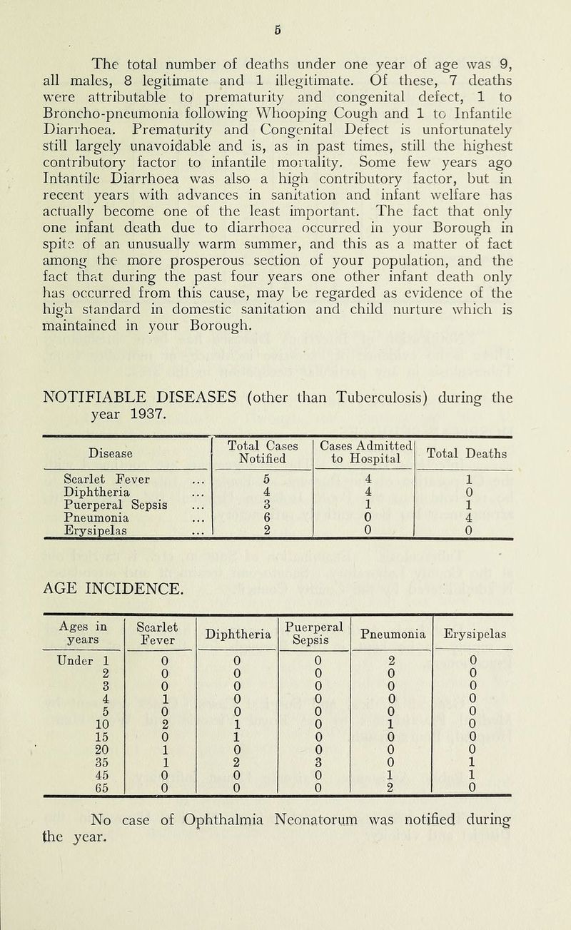 The total number of deaths under one year of age was 9, all males, 8 legitimate and 1 illegitimate. Of these, 7 deaths were attributable to prematurity and congenital defect, 1 to Broncho-pneumonia following Whooping Cough and 1 to Infantile Diarrhoea. Prematurity and Congenital Defect is unfortunately still largely unavoidable and is, as in past times, still the highest contributory factor to infantile mortality. Some few years ago Infantile Diarrhoea was also a high contributory factor, but in recent years with advances in sanitation and infant welfare has actually become one of the least important. The fact that only one infant death due to diarrhoea occurred in your Borough in spite of an unusually warm summer, and this as a matter of fact among the more prosperous section of your population, and the fact that during the past four years one other infant death only has occurred from this cause, may be regarded as evidence of the high standard in domestic sanitation and child nurture which is maintained in your Borough. NOTIFIABLE DISEASES (other than Tuberculosis) during the year 1937. Disease Total Cases Notified Cases Admitted to Hospital Total Deaths Scarlet Pever 5 4 1 Diphtheria 4 4 0 Puerperal Sepsis 3 1 1 Pneumonia 6 0 4 Erysipelas 2 0 0 AGE INCIDENCE. Ages in years Scarlet Fever Diphtheria Puerperal Sepsis Pneumonia Erysipelas Under 1 0 0 0 2 0 2 0 0 0 0 0 3 0 0 0 0 0 4 1 0 0 0 0 5 0 0 0 0 0 10 2 1 0 1 0 15 0 1 0 0 0 20 1 0 0 0 0 35 1 2 3 0 1 45 0 0 0 1 1 65 0 0 0 2 0 No case of Ophthalmia Neonatorum was notified during the year.