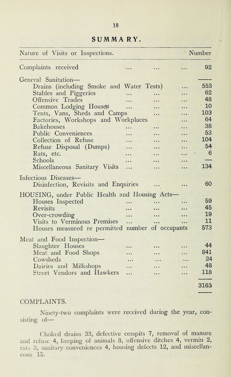 SUMM A R Y. Nature of Visits or Inspections. Number Complaints received ... ... ... 92 General Sanitation— Drains (including Smoke and Water Tests) ... 553 Stables and Piggeries ... ... ... 62 Offensive Trades ... ... ... 48 Common Lodging Housd^: ... ... ... 10 Tents, Vans, Sheds and Camps ... .... 103 Factories, Workshops and Workplaces ... 64 Bakehouses ... ... ... 38 Public Conveniences ... ... ... 53 Collection of Refuse ... ... ... 104 Refuse Disposal (Dumps) ... ... ... 54 Rats, etc. ... ... ... ■ 6 Schools ... ... ... — Miscellaneous Sanitary Visits ... ... ... 134 Infectious Diseases— Disinfection, Revisits and Enquiries ... ... 60 HOUSING, under Public Health and Housing Acts— Houses Inspected ... ... ... 59 Revisits ... ... ... 45 Over-crowding ... ... ... 19 Visits to Verminous Premises ... ... ... 11 Houses measured re permitted number of occupants 573 Meat and Food Inspection— Slaughter Houses ... ... ... 44 Meat and Food Shops ... ... ... 841 Cowsheds ... ... ... 24 Dairies and Milkshops ... ... ... 48 Street Vendors and Hawkers ... ... ... 118 3163 COMPLAINTS. Ninety-two complaints were received during the year, con- sisting ol— Choked drains 33, defective cesspits 7, removal of manure and refuse 4, keeping of animals 8, offensive ditches 4, vermin 2, rat, 3, sanitary conveniences 4, housing defects 12, and miscellan- coiis 15.