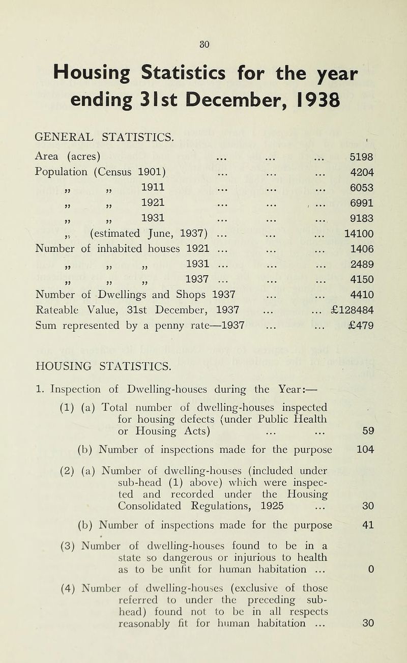 Housing Statistics for the year ending 31st December, 1938 GENERAL STATISTICS. Area (acres) 5198 Population (Census 1901) 4204 „ » 1911 6053 » » 1921 6991 » » 1931 9183 „ (estimated June, 1937) ... 14100 Number of inhabited houses 1921 ... 1406 » » » 1931 2489 ,, ,, ,, 1937 ... 4150 Number of Dwellings and Shops 1937 4410 Rateable Value, 31st December, 1937 ... £128484 Sum represented by a penny rate—1937 £479 HOUSING STATISTICS. 1. Inspection of Dwelling-houses during the Year:— (1) (a) Total number of dwelling-houses inspected for housing defects (under Public Health or Housing Acts) ... ... 59 (b) Number of inspections made for the purpose 104 (2) (a) Number of dwelling-houses (included under sub-head (1) above) which were inspec- ted and recorded under the Plousing Consolidated Regulations, 1925 ... 30 (b) Number of inspections made for the purpose 41 (3) Number of dwelling-houses found to be in a state so dangerous or injurious to health as to be unlit for human habitation ... 0 (4) Number of dwelling-houses (exclusive of those referred to under the preceding sub- head) found not to be in all respects reasonably fit for human habitation ... 30