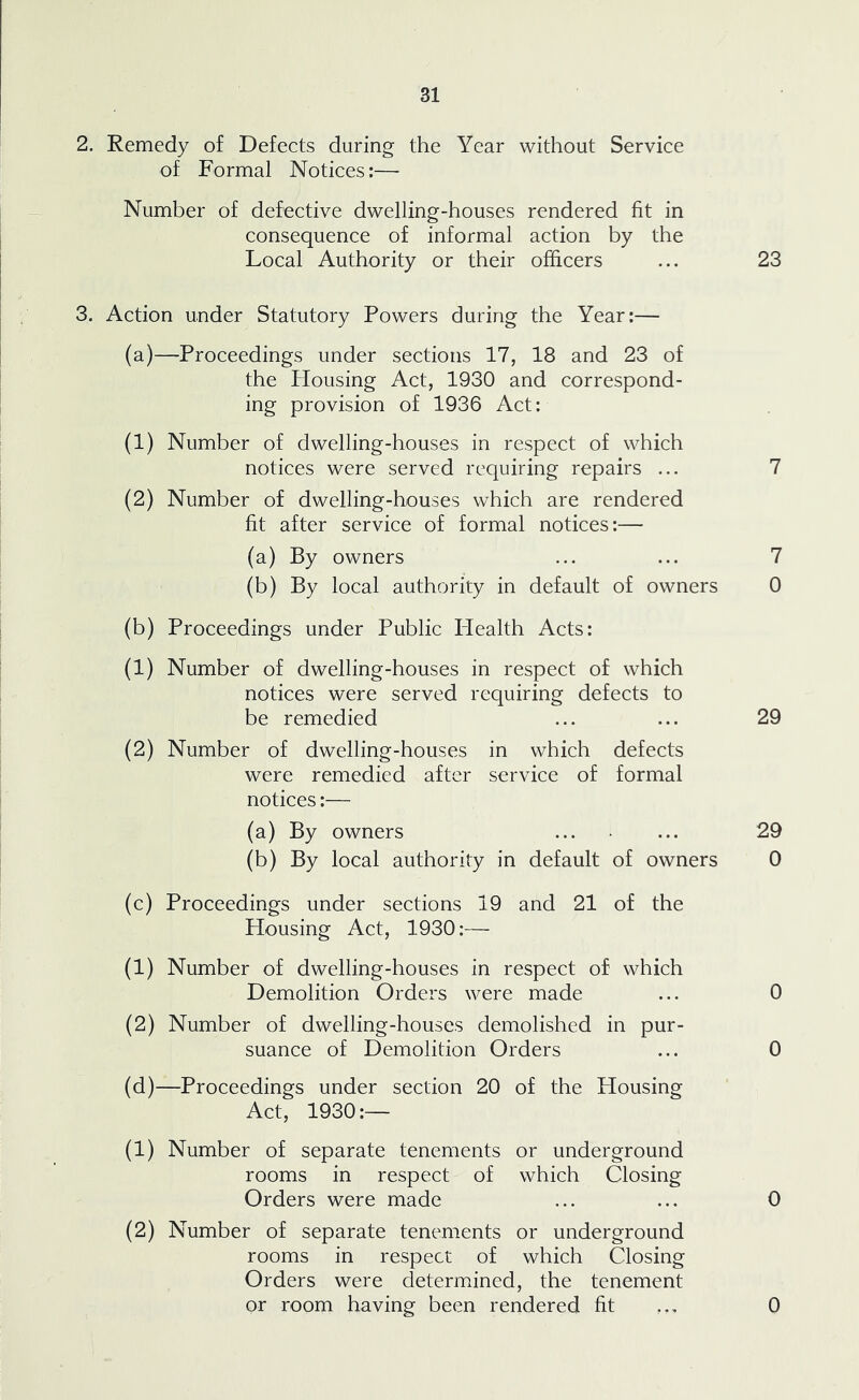 2. Remedy of Defects during the Year without Service of Formal Notices:— Number of defective dwelling-houses rendered fit in consequence of informal action by the Local Authority or their officers ... 23 3. Action under Statutory Powers during the Year:— (a) —Proceedings under sections 17, 18 and 23 of the Housing Act, 1930 and correspond- ing provision of 1936 Act: (1) Number of dwelling-houses in respect of which notices were served requiring repairs ... 7 (2) Number of dwelling-houses which are rendered fit after service of formal notices:— (a) By owners ... ... 7 (b) By local authority in default of owners 0 (b) Proceedings under Public Plealth Acts: (1) Number of dwelling-houses in respect of which notices were served requiring defects to be remedied ... ... 29 (2) Number of dwelling-houses in which defects were remedied after service of formal notices:— (a) By owners 29 (b) By local authority in default of owners 0 (c) Proceedings under sections 19 and 21 of the Housing Act, 1930:— (1) Number of dwelling-houses in respect of which Demolition Orders were made ... 0 (2) Number of dwelling-houses demolished in pur- suance of Demolition Orders ... 0 (d) —Proceedings under section 20 of the Housing Act, 1930:— (1) Number of separate tenements or underground rooms in respect of which Closing Orders were made ... ... 0 (2) Number of separate tenements or underground rooms in respect of which Closing Orders were determined, the tenement or room having been rendered fit 0