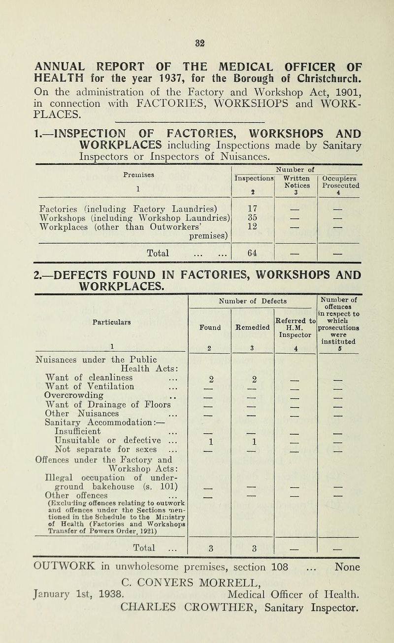 ANNUAL REPORT OF THE MEDICAL OFFICER OF HEALTH for the year 1937, for the Borough of Christchurch. On the administration of the Factory and Workshop Act, 1901, in connection with FACTORIES, WORKSHOPS and WORK- PLACES. 1.—INSPECTION OF FACTORIES, WORKSHOPS AND WORKPLACES including Inspections made by Sanitary Inspectors or Inspectors of Nuisances. Premises 1 Number of Inspections 2 Written Notices 3 Occupiers Prosecuted 4 Factories (including Factory Laundries) 17 __ Workshops (including Workshop Laundries) Workplaces (other than Outworkers’ premises) 35 — — 12 — — Total 64 — — 2.—DEFECTS FOUND IN FACTORIES, WORKSHOPS AND WORKPLACES. Number of Defects Number of offences Particulars 1 Found 2 Remedied .3 Referred to H.M. Inspector 4 in respect to which prosecutions were instituted 5 Nuisances under the Public Health Acts: Want of cleanliness 2 2 Want of Ventilation Overcrowding Want of Drainage of Floors Other Nuisances Sanitary Accommodation:— Insufficient Unsuitable or defective ... 1 1 Not separate for sexes Offences under the Factory and Workshop Acts: Illegal occupation of under- ground bakehouse (s. 101) Other offences — — (Excluding offences relating to outwork and offences under the Sections men- tioned in the Schedule to the Ministry of Health (Factories and Workshops Transfer of Powers Order, 1921) Total 3 3 — — OUTWORK in unwholesome premises, section 108 ... None C. CONYERS MORRELL, January 1st, 1938. Medical Officer of Health. CHARLES CROWTHER, Sanitary Inspector.