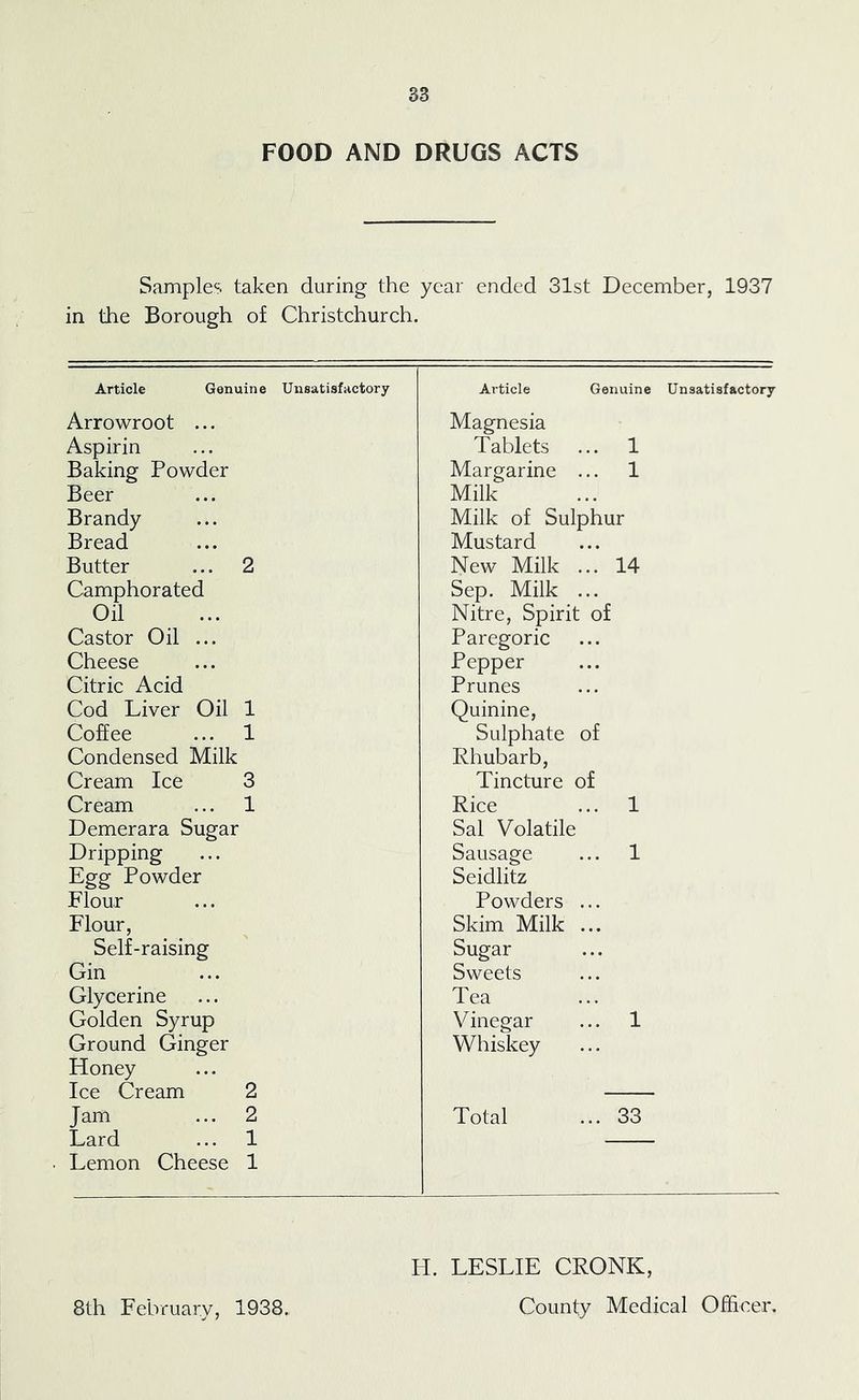FOOD AND DRUGS ACTS Samples taken during the year ended 31st December, 1937 in the Borough of Christchurch. Article Genuine Unsatisfiictory Arrowroot ... Aspirin Baking Powder Beer Brandy Bread Butter ... 2 Camphorated Oil Castor Oil ... Cheese Citric Acid Cod Liver Oil 1 Coffee ... 1 Condensed Milk Cream Ice 3 Cream ... 1 Demerara Sugar Dripping Egg Powder Flour Flour, Self-raising Gin Glycerine Golden Syrup Ground Ginger Honey Ice Cream 2 Jam ... 2 Lard ... 1 Lemon Cheese 1 Article Genuine Unsatisfactory Magnesia Tablets ... 1 Margarine ... 1 Milk Milk of Sulphur Mustard New Milk ... 14 Sep. Milk ... Nitre, Spirit of Paregoric Pepper Prunes Quinine, Sulphate of Rhubarb, Tincture of Rice ... 1 Sal Volatile Sausage ... 1 Seidlitz Powders ... Skim Milk ... Sugar Sweets Tea Vinegar ... 1 Whiskey Total ... 33 H. LESLIE CRONK, County Medical Officer, 8th February, 1938.