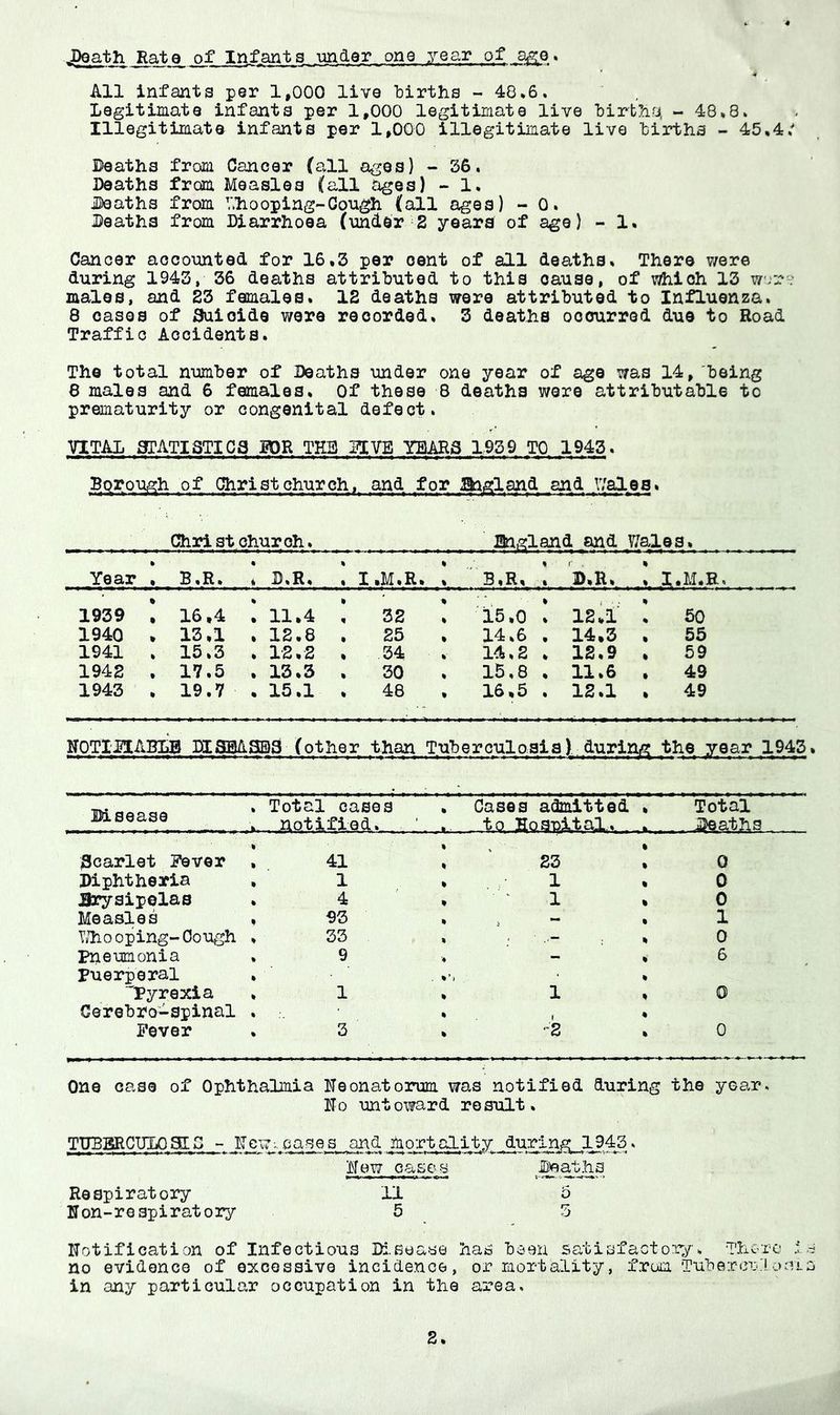 JDoath Rate of Infants under one yea.r of , All infants per 1,000 live births - 48.6. Legitimate infants per 1,000 legitimate live 'births, - 48,8. Illegitimate infants per 1,000 illegitimate live births - 45,4. Deaths from Cancer (all ages) - 36. Deaths from Measles (all ages) - 1, iDeaths from V.hooping-Cough (all ages) - 0. Deaths from Diarrhoea (under 2 years of age) - 1, Cancer accounted for 16,3 per cent of all deaths. There were during 1943, 36 deaths attributed to this cause, of which 13 wor? males, and 23 females, 12 deaths were attributed to Influenza. 8 cases of 3uioido were recorded, 3 deaths occurred duo to Road Traffic Accidents. The total number of Deaths under one year of age was 14, 'being 8 males and 6 females. Of these 8 deaths wore attributable to prematurity or congenital defect. VITAL DTATISTICa H)R THB SIVB YEAR3 1959 TO 1943. Borough of Christchurch, and for Bagland and V/ales. Christchurch. Bngland and Wales, Year • • B,R, • (b D,R, % % X *M,R» 1 B ,R,^ % • B.R, % . % ,I.M.R. 1939 % • 16,4 ! 11.4 • 32 ! 15,0 % » 12^1 e % 50 1940 13,1 , 12*8 • 25 14,6 e 14,3 • 55 1941 e 15,3 * 1'2, '2 * 34 , 14,2 % 12,9 59 1942 « 17.5 . 13,3 » 30 15,8 e 11.6 • 49 1943 19.7 • 15 *1 * 48 16,5 • 12.1 % 49 NOTIDIABLB PISBASB3 (other than Tuberculosis); during the year 1943, Disease Total cases , Cases atoitted ratified.. . , _Aq ■Hoaullal... . % Total Scarlet Fever 41 Diphtheria • 1 Hrysipelas • 4 Measles 93 T/ho oping- Cough 33 Pneumonia 9 puerperal Pyrexia 1 Cerebro-spinal Fever % 3 One case of Ophthalmia neonatorum was notified during the year. no untoward result, TTJBSRCIJIiO 510 - newcase a and mort ality during 19^3 * 'new cases Deaths pi mil I<| »■ ’> Respiratory i'l 5 non-respiratory 5 5 notification of Infectious Di.sease has been satiafactor;/'. Thoro ia no evidence of excessive incidence, or mortality, from Tubercuiooio in any particular occupation in the area.