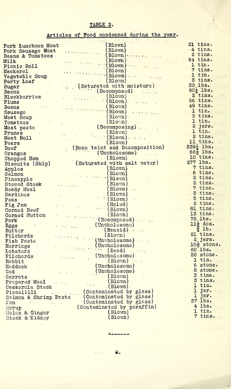 Articles Pork Luncheon Meat Pork Sausage Meat Beans & Tomatoes Milk Picnic Roll Mackerel Vegetable Soup Party Loaf Sugar Bacon Blackberries Plums Beans Sausage Meat Soup Tomatoes Meat paste Prunes Meat Roll Pears Beef Oranges Chopped Ham Biscuits (Ship) Apples Salmon Pineapple Stewed Steak ■ • Ready Meal Sardines Peas Fig Jam Corned Beef Corned Mutton Pork Eggs ■ .. , Butter Pilchards Fish Paste Herrings Lobsters Pilchards Rabbit Haddock Cod . . Carrots Prepared’ Meal . .. Casserole Steak Piccalilli Salmon & Shrimp Paste Jem • - . Syrup Melon & Ginger Steak &'Kidney of Food condemned during the year. (Blown) (Blown) ’ ' ^ (Blown (Blown) ‘ ■ ‘('Blo-wn) (Blown) ’ ' ‘ -(Blown) - ■ . .... (Blown) (Saturated with moisture) (Decomposed) (Blown) • '(Blown) (Blovm) ( Blown) • ■ V • . , , . {Blown) (Blown) ■ (Decomposing) . (Blown) ■ ■ • (Blown) - , (Blown) (Bone taint and Decomposition) ' ‘ (Unwholesome). . , (Blown) (Saturated wi-th salt water) (Blown) (Blown) ' ■ ' ■ ■ '(Blov7n) (Blown) (Blown) ■ (Blown) ' (Blown) . (Holed) ■ ■ ' (Blown) (Blown) ■(Decomposed) • . , , (Unwholesome) ■(Rancid) > (Blown) (Unwholesome) ■ (unwholesome) ‘ • (Dead) . . (Unwholesome) (Blown) (Unwholesome) (unwholesome) ■ ■(Blown) (Blown) (Blown) (Contaminated by glass) (bohtaminated by glass) (contaminated by glass) (Contaminated by paraffin) (Blown) (Blown) 21 tins. 4 tins. 2 tins. 94 tins. 1 tin. 7 tins. 1 tin. 3 tins. 32 lbs. 90i lbs, 2 tins. 66 tins. 49 tins. 1 tin. 5 tins. 1 tin. 2 jars. 1 tin. 2 tins. 11 tins. . 339i lbs. 66j lbs. 10 tins. 277 lbs. 7 tins. 6 tins. 2 tins. 2 tins. 7 tins. 3 tins. 5 tins. 2 tins. 81 tins. 13 tins. . 78 lbs. lli do z. 1 lb. 21 tins. 2 jars. lO-g- stone. 60 lbs, 30 stone. 1 tin. 6 stone. 8 stone. 3 tins, 3 tins. 1 tin. 1 jar. 1 jar. 37 lbs. 4 lbs. 1 tin. 7 tins.