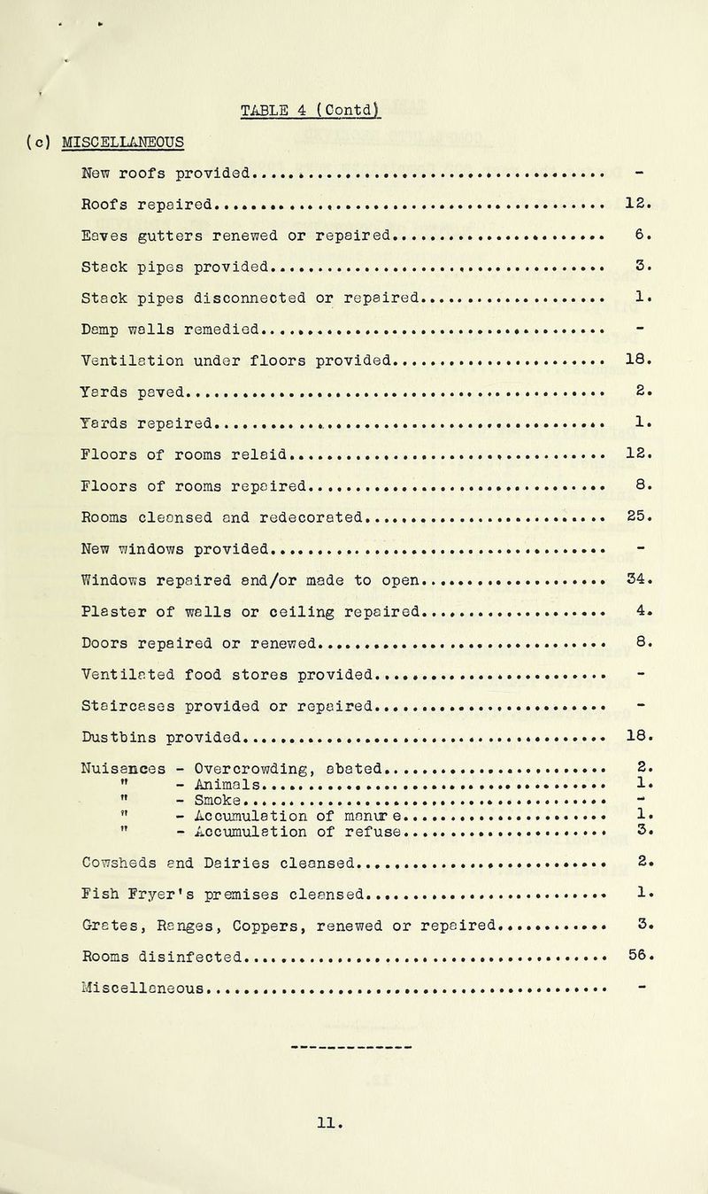 TABLE 4 (Contdl (c) MISCELIiJCEOUS New roofs provided * Roofs repaired 12. Eaves gutters renewed or repaired 6. Stack pipes provided.. 3. Stack pipes disconnected or repaired 1. Damp walls remedied................. Ventilation under floors provided 18. Yards paved 2. Yards repaired .*.*, 1. Floors of rooms relaid 12. Floors of rooms repaired 8. Rooms cleansed and redecorated..,.. 25. New windows provided Windows repaired and/or made to open 34. Plaster of walls or ceiling repaired 4. Doors repaired or renewed., 8. Ventilated food stores provided Staircases provided or repaired. Dustbins provided 18. Nuisances - Overcrowding, abated 2. - Animals 1.  - Smoke ” - Accumulation of manure !• ” - Accumulation of refuse 3. Cowsheds and Dairies cleansed 2, Fish Fryer’s premises cleansed. 1* Grates, Ranges, Coppers, renewed or repaired.. 3. Rooms disinfected,.,.,. 56. Miscellaneous