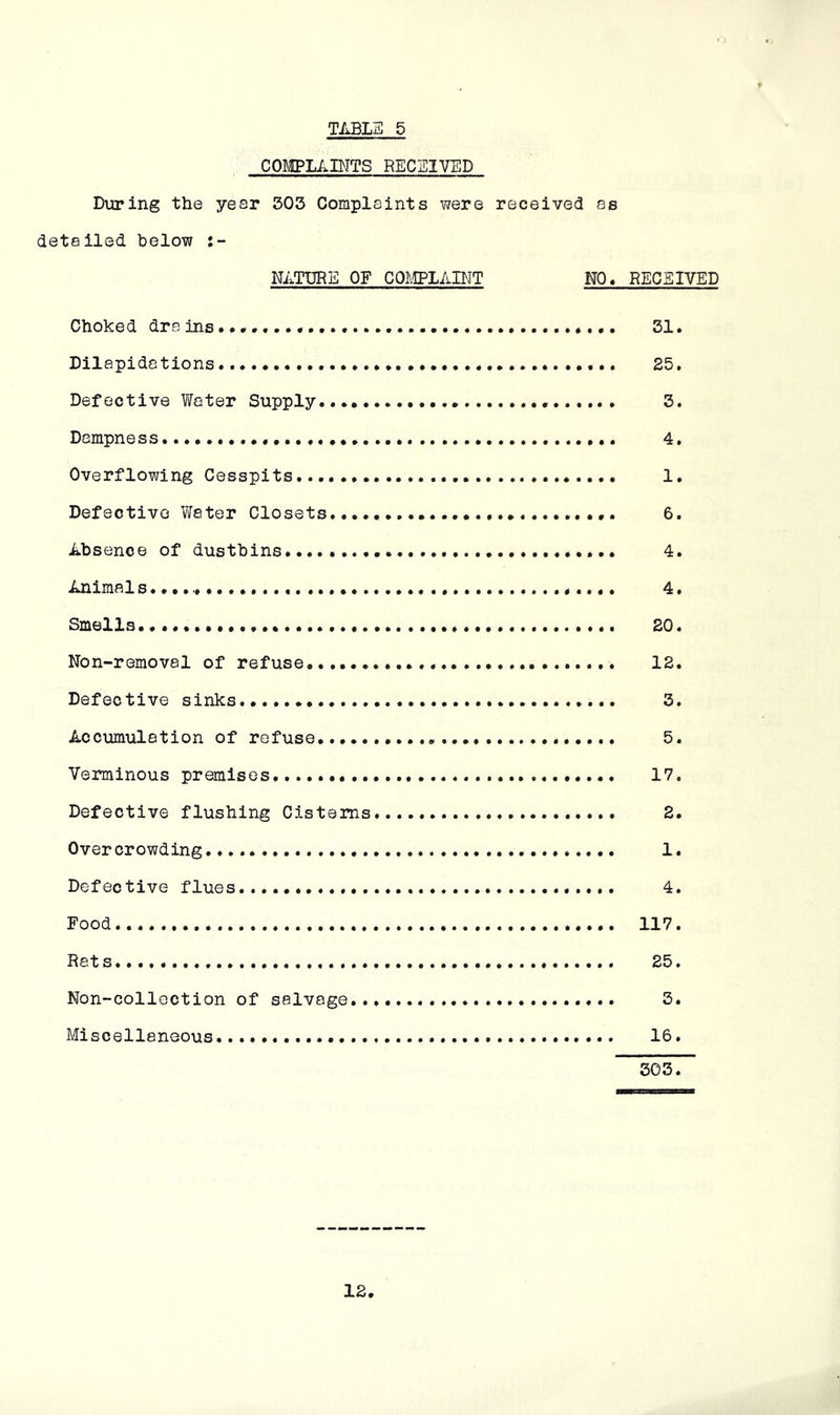 TiiBLS 5 COMPLAINTS RECEIVED During the year 503 Complaints were received as detailed below i- NATURE OF C0I\1PLAINT NO, RECEIVED Choked dra ins * 31. Dilapidations 25. Defective Tifater Supply 3. Dampness 4. Overflowing Cesspits 1. Defective Vfater Closets 6. Absence of dustbins 4. Animal s 4. Smells...... 20. Non-removal of refuse 12. Defective sinks 3. Accumulation of refuse 5. Verminous premises 17. Defective flushing Cisterns 2. Over crowding 1. Defective flues 4. Food... 117. Rats 25. Non-collection of salvage... 3. Miscellaneous 16. 303.”