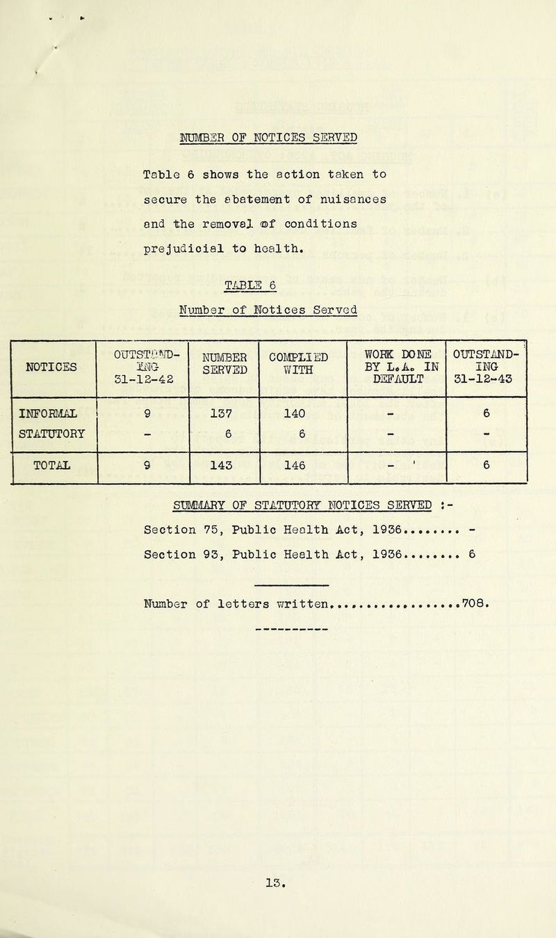 MDMBER OF NOTICES SERVED Table 6 shows the action taken to secure the abatement of nuisances and the removal ®f conditions prejudicial to health. Ti^BLE 6 Number of Notices Served NOTICES OUTSTiJ*^JD- MC- 31-12-42 NUMBER SERVED COMPLIED WITH wore: DONE BY L<*Ao IN DEFAULT OUTSTMD- ING 31-12-43 INFOIMAL 9 137 140 - 6 STATUTORY - 6 6 - - TOTAL 9 143 146 1 6 SXMIARY OF STATUTORY NOTICES SERVED Section 75, Public Health Act, 1936 - Section 93, Public Health Act, 1936 6 Section 75, Public Health Act, 1936 - Section 93, Public Health Act, 1936 6 Number of letters written,..* 708.