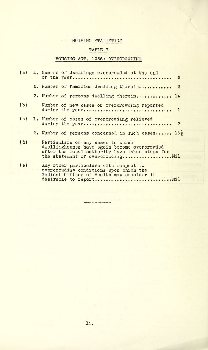 HOUSING STATISTICS T,A.3LE 7 HOUSING ACT, 19S6: OVERCROWDING (a) 1, NiMber of dwellings overcrowded at the end of the year 2 2. Number of families dwelling therein 2 3. Number of persons dwelling therein 14 (b) Number of new cases of overcrowding reported diiring the year 1 (c) 1. Number of cases of overcrowding relieved during the year 2 2. Number of persons concerned in such cases. 16 (d) Particulars of any cases in which dwellinghouses have again become overcrowded after the local authority have taken steps for the abatement of overcrowding ....Nil (e) Any other particulars with respect to overcrowding conditions upon which the Medical Officer of Health may consider it desirable to report ...Nil MlH
