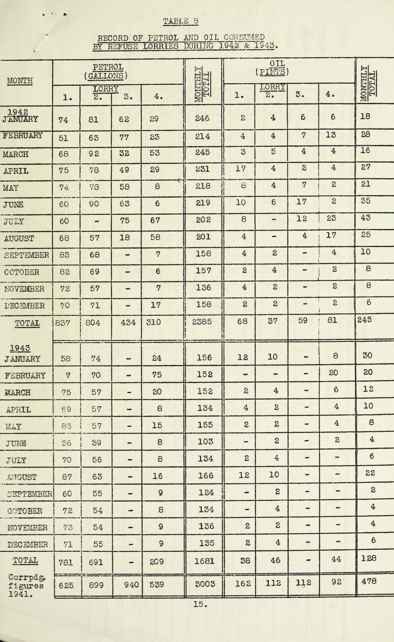 BECORD OF PETEOL MD OIL COlMSmED BY REFUSE LORRIES DURING 194^ & 1945. MONTH PETROL (GALLONS) ^-il Eg 9 ‘S!| OIL (PIM'S) i o TOTAL 1. LORI 2. lY 3. 4. 1. LORRY ”2. 5. 4. 1942 JAMIERY 74 81 62 29 246 2 4 6 6 18 FEBRUARY 51 63 77 23 214 4 4 7 13 28 MARCH 68 92 32 53 245 1 3 j 5 4 4 16 APRIL 75 1 78 ! 49 29 231 ' 17 « 4 2 4 27 MAY 74 1 j 78 58 8 218 1 ® 4 7 2 21 JUM 60 90 63 6 219 10 6 17 2 1 35 JULY 60 - 75 67 202 8 - 12 23 1 .1 43 AUGUST 68 57 18 58 201 4 - 4 17 ! 25 SEPTElvIBER 83 68 - 7 158 4 2 4 10 OCTOBER 82 69 - 6 157 2 4 - 1 2 ■1 8 NOVEMBER 72 57 - 7 136 4 2 - ; 2 , 8 L'EC EMBER 70 71 - 17 j 158 2 2 2 j 6 TOTAL 1943 JANUARY 857 804 434 310 2385 1 68 37 59 81 245 58 74 24 ■■ 156 12 10 - 8 30 FEBRUARY 7 70 - 75 152 - - - 20 20 KARCH 1' - ~ — 75 57 - 20 152 2 4 - 6 12 — APRIL ■ 69 — - 8 134 4 2 - 4 10 MAY bT - 15 155 2 2 - 4 8 JUNE A 59 - 8 103 - 2 - 2 4 JULY 70 56 - 8 134 2 4 - - 6 AUGUST 87 63 - 16 166 12 10 - - 22 3EIPTECBEE 60 55 - 9 124 2 - - 2 OCTOBER 72 54 - 8 134 - 4 - - 4 NOVEMBER 1 73 54 9 136 2 2 - - 4 DECmiBER i 71 55 > - 9 135 2 4 - 1 6 TOTAL Corrpd^ f igtires 1941. 781 1 j 691 - 209 1681 38 46 m0 44 128 625 [ 899 . - — 940 539 3003 162 112 112 92 478