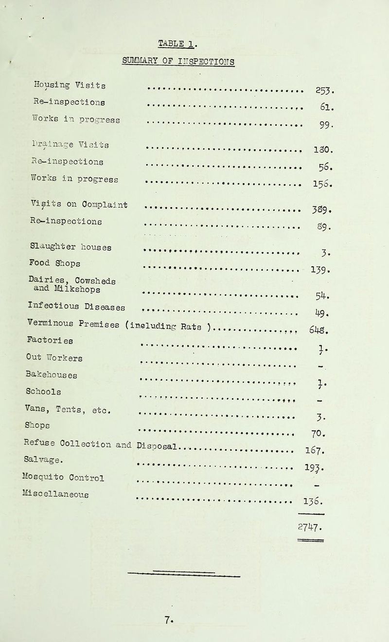 3IMMRY OF I IT SP EOT I PITS Housing Visits He-inspections tYorks in progress L’rainage Visits Re-inspections lYorks in progress Visits on Oomplaint Re-inspections Slaught er hous es Food Shops ^ ^ ^ Dairies, Cowsheds and Milkshops , Infectious Diseases Verminous Premises (including Rats ) Factories Out Workers Bakehouses Schools Vans, Tents, etc, Shops Refuse Collection and Disposal..' Salvage. Hosquito Control Miscellaneous 253. 61. 99. , ISO. . 56. . 156. . 3^9. . S9. 3. 139. 54. 49. h h 3- 70. 167. 193. 13&. 27>i-7.