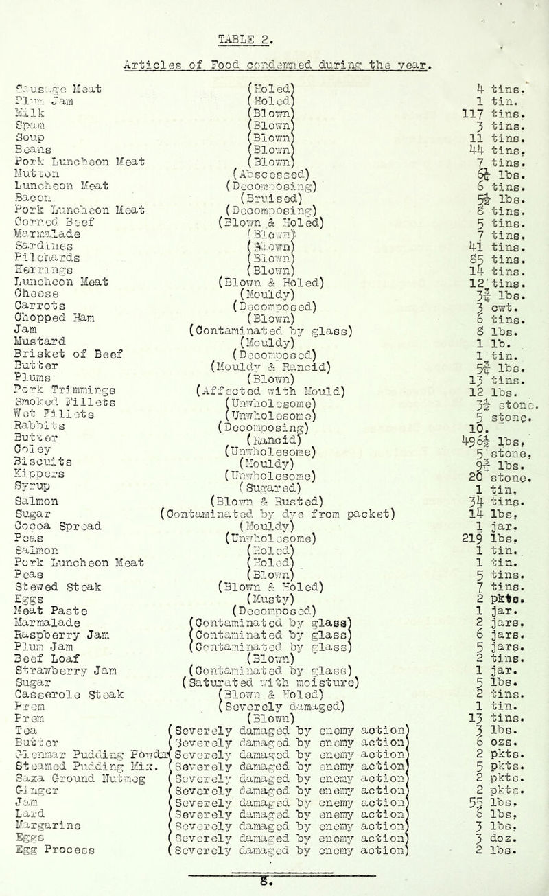 Articles of Food condeniried durinir the year. ^ous—<50 Meat ri'in Jam Mxlk Gpam Soo.p B cans Pork Luncheon Meat Mutton Luncheon Meat Bacon Pork Luncheon Meat Corned Beef Marmalade Sard! lies Fi'l criards Heiringe Luncheon Meat Cheese Carrots Chopped Ham Jam Mustard Brisket of Beef But 'c, er Plums Pork Trimmings Smoked Fillets Wet Pillots RaLhit s Butuer Col ey Biscuits Kippers Byrup Salmon Sugar Cocoa Spread Peas Salmon Pork Luncheon Meat Peas Stewed Steak Eggs Meat Paste Marmalade Raspberry Jam Plum Jam Beef Loaf Strawberry Jam Sugar Casserole Steak P r em F r em Tea B at t or C-j.enm.ar Pudding Pot Steamed Pudding Mi: Saza C-round Nutmeg C-j ngcr J c',m Lard Margarine Eggs Egg Process ( Holed) Holed) B1 own] Blown: Blown' 31own^ .Blown] (Abscessed) (Decomposing) (Bruised) (Decomposing) (Blown & Holed) ^ Blovjnli (%ioiwm I Blown) (Blown) (Blown & Holed) (Mouldy) (Decomposod) (Blown) (Contaminated by glass) (Mouldy) (Docornposod) (Mouldy Sz Rancid) (Blown) (Affected v;ith Mould) f Unwhol esomo' (Unwholesome (Decomposing) (Duneid) (Unwholesome) (Mouldy) (Unwholesome) (Sugared) (Blown 3z Rusted) Contaminated by d'/e from packet) (Mouldy) (Unwholosome) (Holed' (HolcdJ (Blown) (31o¥;n Holed) (Musty) (Decomposed) Contaminated by glass' Contaminated 'by glass Contamina,ted by glass. (Blovm) (Contaminated by glass) (Saturated wMth moisture) (31o¥Jn 3z Holed) ( S GV 0r ol3?^ darnag ed) tins. tin. tins. tins. tins. tins. tins. lbs. k 1 117 3 11 44 h 0 tins. 5^ lbs. B tins. 5 tins. 7 tins. 4i tins. o5 tins. l4 tins. 12'tins. 3f IT^s. 3 owt. tins, lbs. lb. tin. 5w lbs. 13 tins. 12 lbs. 3i ston 5 stone 10. ■9o| IbSf 5'stone 9i lbs. 20 stono 1 tin, 34 tins. 14 lbs. 1 ja-r- lbs. tin.. tin. tins, tins, pkto. jar. jars, jars, jars. 6 B 1 1 219 1 1 5 7 2 1 2 6 5 2 1 5 2 1 13 Severely damaged b3'' enemy action^ 3 Coveroly damaged by enemy action] 6 Sovorel:,'' damaged by cv.Qmy action' 2 Severely damaged by Gnom37’ action' 5 Severely darnag ed by enenu action 2 Severely damaged b3/ en 01113/ action' 2 Severely?' aamag ed by enemy action] 5s Severely darnag ed hy enemy action' Severely damaged by en 01113/ action' 3 Sever 013/ damaged by 01101113/ c3»G G1 0 il 3 Severely d.amaged by enemy action] 2 tins, jar. lbs. tins, tin. tins, lbs. OSS. pkts. pkts. pkts. pkts. lbs. lbs. lbs. doz. lbs.