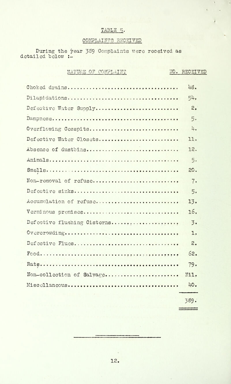 TABLE COMPLAINTS RECEIVED During the year 3^9 Complaints were received as detailed hclow NATUT^E OF COMPLAINT NO. RECEIVED Choked drains Di1apidations Defective Water Supply Dampness. OverflOT/ing Cesspits Defective Water Closets.... Absence of dustbins Animals Smells Non-removal of refuse Defective sinks Accumulation of refuse Verminous premises Defective flushing Cisterns OvercroYJding Defective Flues Food Rat B j Non-collection of Salvage.. Miscellaneous. liS. 2. 5- 4. 11. 12. 5- 20. 7. 5. 15. 16. 5. 1. 2. 62. 79. Nil, 40, 329.