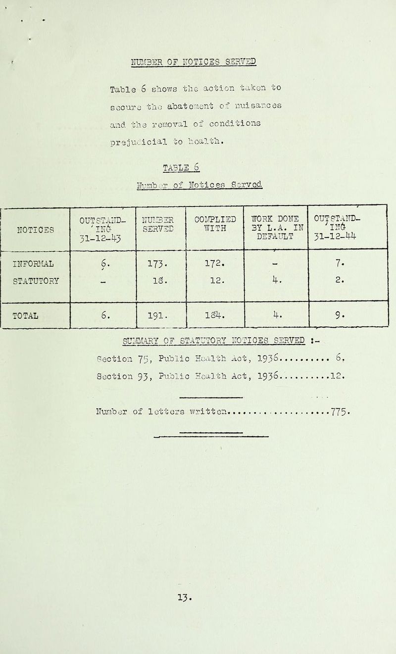 NUl/iBER OF ITOTICES SERVED Table 6 shows the action taken to sooure the abatement oj? nuisances and the removal of conditions prej'acicial to health. TABLE 6 Rnniber of Notices Served ITOTIOES OUTSTAITD- 31-12-l]-3 nU!.i3SR SERVED 001/PLIED WITH WORK DONE 3Y L.A. IN DEFAULT ^ j OUTSTAND- ’ 'IN(^ 31-12-4-4 r IHFORJiAL 6. j 173* 172. 7. STATUTORY *- IS. 12. i]-. 2. TOTAL 6. ^ r . r- . ' 191. _ .. — iSif. 4. 0 7 • SU^OIARY OF STATUTORY EOTIGES SERVED I- ■Section 75? Public Health Act, 193^ 6. Section 93? Public Health Act, 193*^ 12* ITuinber of letters written ...775*