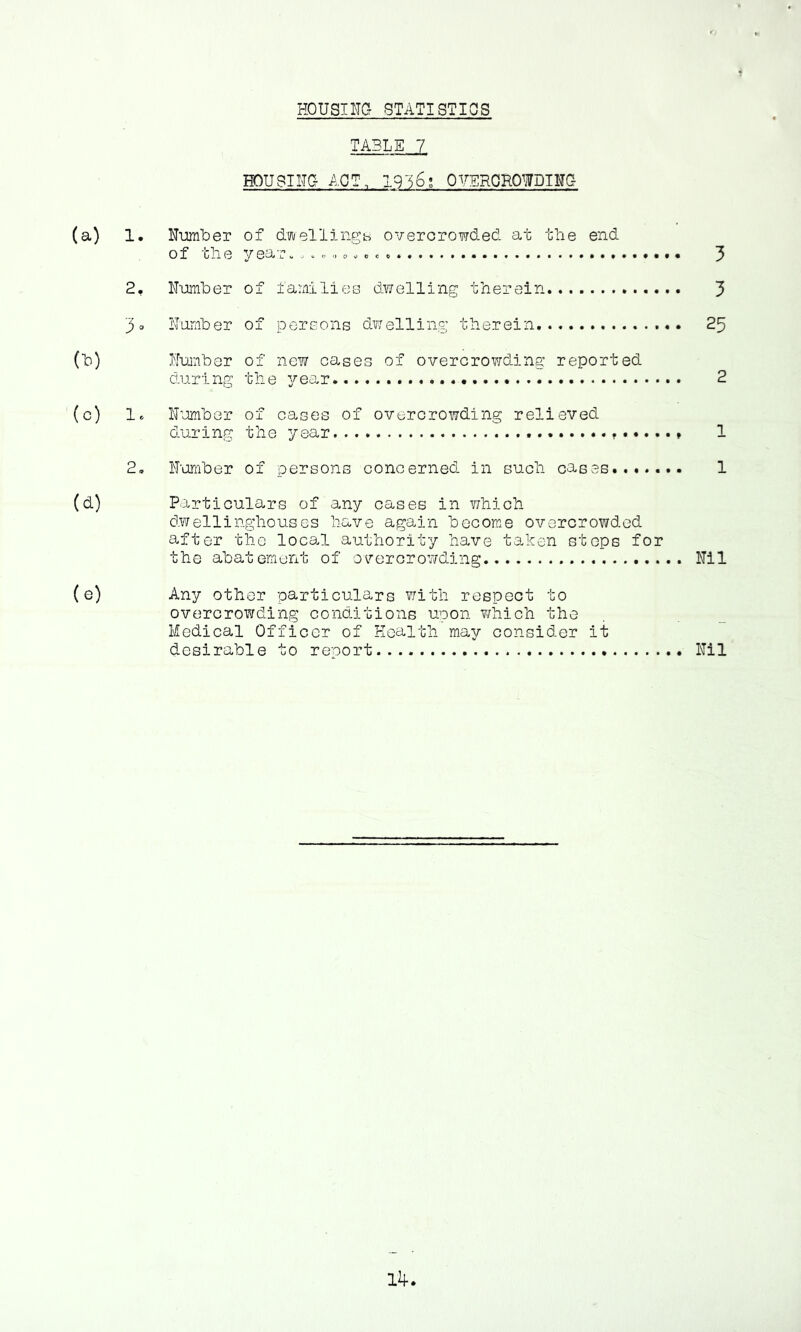 HOUSING STATISTICS t TA3LE 7 HOUSING APT, 19~56; OVERGHOIDINC- (a) 1. NmUer of dwellingb overcrowded at the end of the year. 3 2, Norniher of families dwelling therein 3 3o Number of persons d?/elling therein. 25 (13) Nwber of new cases of overcrowding reported during the 37'ear. 2 (c) 1. Number of cases of overcrowding relieved during the year 1 2, N'ornber of persons concerned in such cases 1 (d) Particulars of any cases in T/hich dwellinghouses have again become overcrowded after the local authority have taken stops for the abatement of overcrowding Nil (e) Any other particulars with respect to overcrowding conditions upon T/hich the Medical Officer of Health may consider it desirable to report Nil 1^.