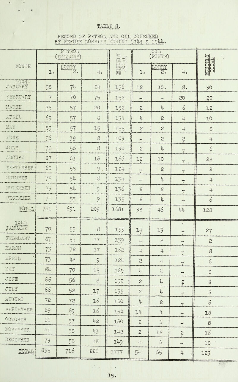 RECORD OF PETROL A!TD OIL GORSMED_ BY REFUSE L^RRIE?3 DIIRIIIG iql}^ MONTH ( aiLLON^ J ; |j ?>■’! ji a;Ui rdf-^j t [-710 C'Ch 1^1) ‘ 1 1 OIL (PINTS) r-i EH rq 0 § 1. LORRY 4. 1. 1 LORRY 4. 2. J*-\A^U;\RY 53 7^-1- 1 ,1 '! 15b 12 J. .. 1 . . 10. g. 30 eebrtjary 7 70 75 ,r i 152 1 _ 20 20 MARGE 75 57 20 i 1 152 I 133 2 4 b 12 APRIL 69 57 3 r| 2 4 10 K'-.Y 33 57 15 ] i 155 !i ? 2 4 ni 0 •J i‘i IL 36 5S i ?J ! 105 11 - 2 2 J 4 JLLY ! 7<^’ 56 6 II 15i^ 1! £ 4 J 6 AUGUST 37 65 16 j| 166 i| 12 10 J 22 CEPTEMBER 60 55 9, — .. — ! 124 4 ■ i 7 2 J 2 GOTOPER 7? 54 « ; A.J i _ • : i - 4 / 4 ITO V EISEil DEGE^QER 75 ! 1 ? ! . li 5 130 II 2 2 J 4 7 'i 1 C C7 f ' j 55 9 i 135 j f ! 2 4 — 6 total . 1* JAITUA.RY 1 701 ! 691 ! £09 1 1 1 16S1 j 33 46 44 126 70 1 55 i r! ! i 133 i 14 J 13 J J 27 FEBRUARY 37 55 Lr[ h — 2 J 2 ¥ r 73 72 T 7 ' -r 1 1 .d 0 i l<-‘a j - \ 4 4 J g -PRIL 73 42 0 J 124 j 2 4 6 *: ^ > Rf —*- 4 &h, 70 15 169 j 4 4 — — - ^ . r>f 0 JURE 66 56 <ii 0 130 ! 0 4 g JULY 66 52 17 — 135 2 4 6 ALOUST 72 72 16 160 4 2 - - - - ^ - . r 0 '^:^?TE':3ER 69 69 16 154 14 4 ig OGTOBER 61 57 42 16c 2 6 g _ . _ r- 30 43 142 2 12 2 J 16 DEaE:3ER 73 5S irs 149 4 '0 10 S3 5 716 226 1717 54 65 123