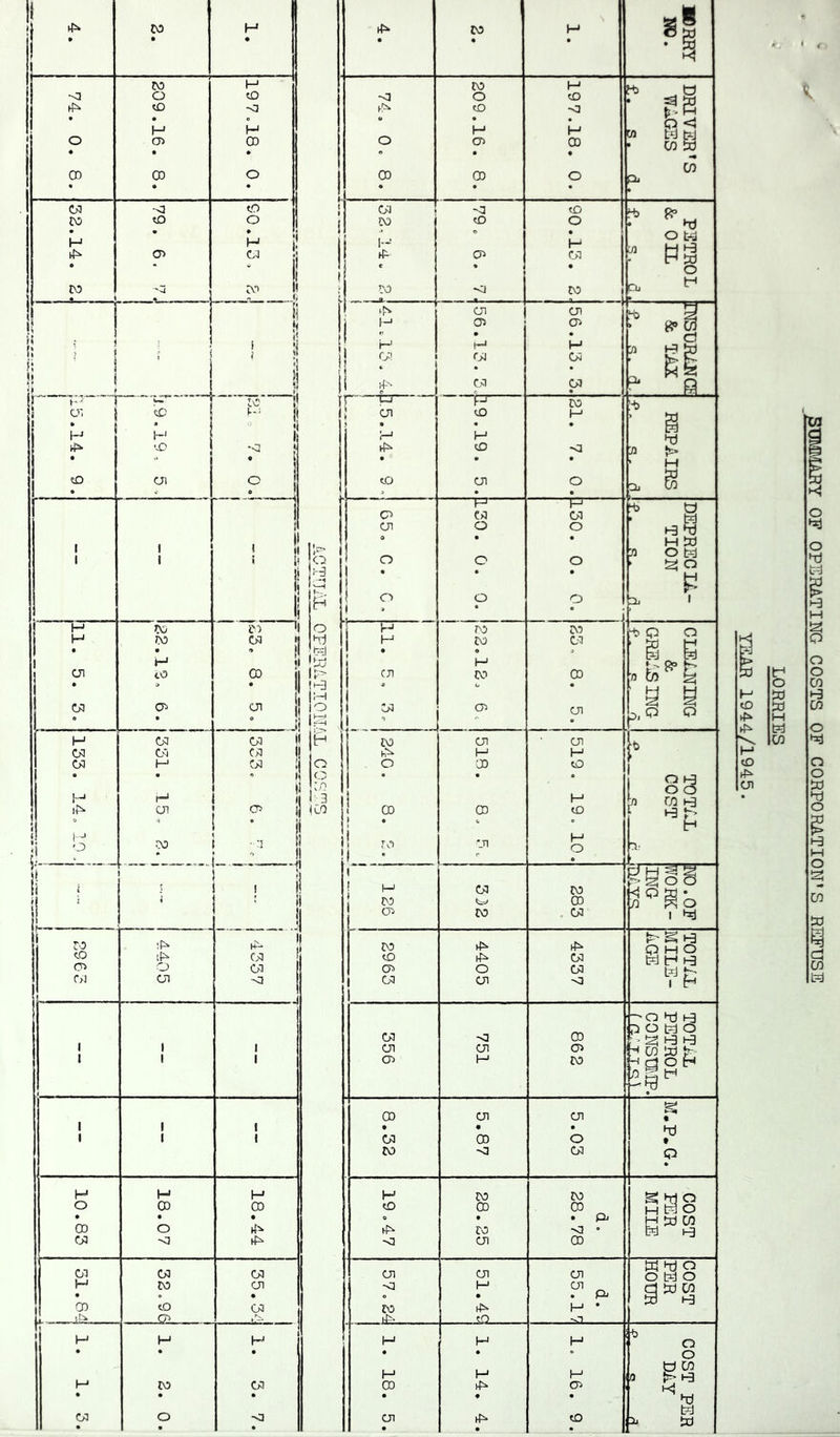 BUmUEY OF OPSRATING COSTS OF CORPORATION’S REFUSE LORRIES YEAR 1944/1945.