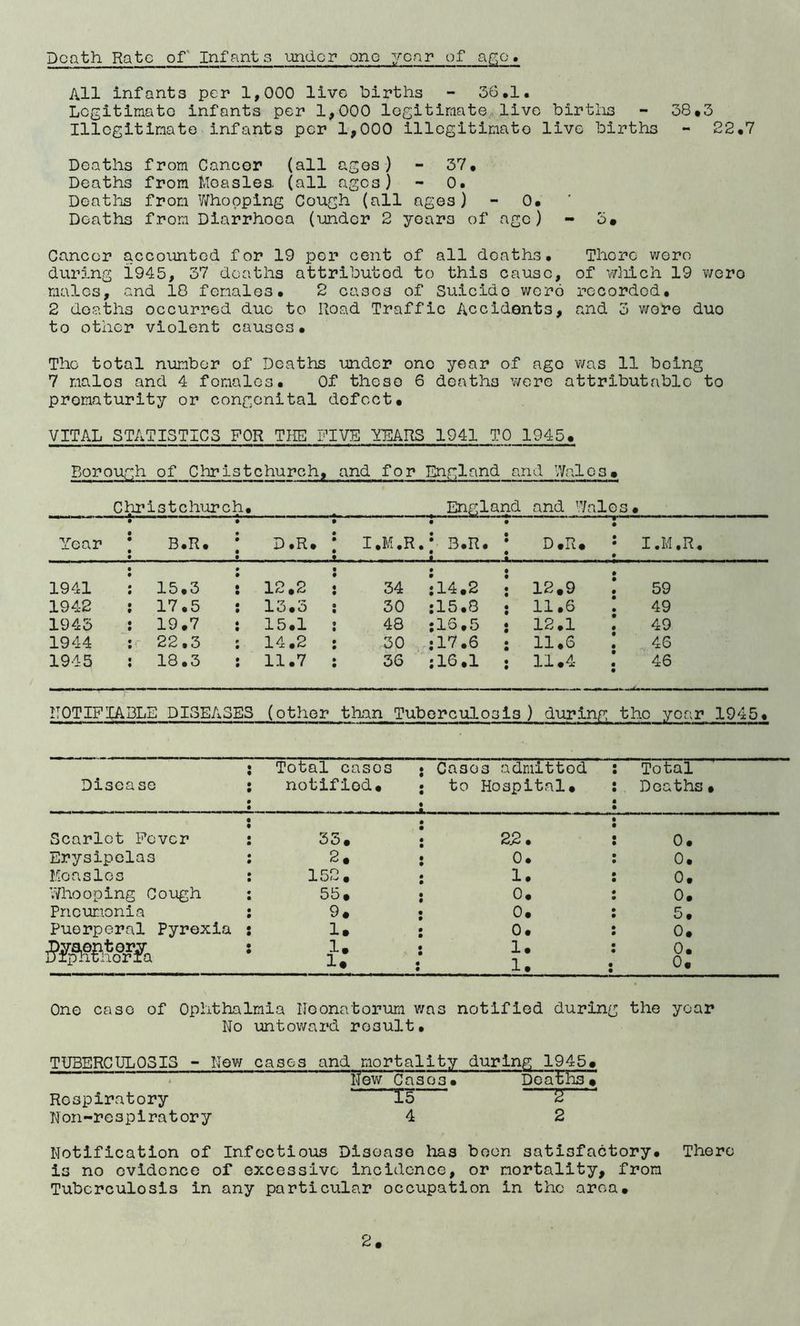Death Rate of' Infants undop one year of ago All infants per 1,000 live births - 56,1. Legitimate infants per 1,000 legitimate,, live birtlis - 38#3 Illegitimate infants per 1,000 illegitimate live births - 22,7 Deaths from Cancer (all ages) - 37, Deaths from Measles, (all ages) - 0. Deaths from Whopping Cough (all ages) - 0. Deaths from Diarrhoea (under 2 years of age) - 5* Cancer accoimted for 19 per cent of all deaths* There were durj.ng 1945, 37 deaths attributed to this cause, of v/liich 19 v;oro males, and 18 females* 2 cases of Suicide word recorded* 2 deaths occurred duo to Road Traffic Accidents, find 3 wore duo to other violent causes* The total number of Deaths under one year of ago was 11 being 7 males and 4 females* Of these 6 deaths v/ere attributable to prematurity or congenital defect. VITAL STATISTICS FOR THE FIVE VEARS 1941 TO 1945. Borough of Christchurch, and for England and Wales. Christchurch* England and Wales. Year 1 B*R. • D*R. : I*M*R • • .; 3.R* 1 D.R. I .M (R* 1941 15.3 • 12.2 j 34 • • ;14.2 1 12,9 59 1942 17.5 13.3 ; 30 :15.8 : 11.6 49 1943 19.7 15.1 ; 48 ;16.5 : 12.1 49 1944 22*3 14.2 : 30 ,:17.6 ; 11.6 46 1945 18*3 11*7 ; 36 :1G*1 : 11.4 46 IIOTIFIADLE DISEASES (other than Tuberculosis) during tho year 1945. Disease Total cases notified. • • Scarlet Fever ; 35, 25* 0. Erysipelas : 2, 0. 0. Hoaslos : 152, 1. 0. Whooping Cough ; 55, 0, 0. Pneumonia : 9, 0, 5. Puerperal Pyrexia : 1, 0. 0, ‘ A* 1. 1. 0. 0, ’Cases admittod to Hospital. Total Deaths. One case of Ophthalmia lloonatorum was notified during the year No untoward result* TUBERCULOSIS - New cases and mortality during 1945. “ New Cases. Deaths. Respiratory l5 2 Non-respiratory 4 2 Notification of Infectious Disease has been satisfactory. There is no evidence of excessive incidence, or mortality, from Tuberculosis in any particular occupation in the area.