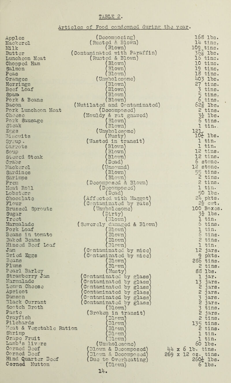 ArticlOG of Food condemned during: tho year. Apples Mackerel Milk Butter Luncheon Meat Chopped Ham Salmon Peac Orangee HorringG Beef Loaf Spank Pork & Beans Bacon Pork Luncheon Meat Cheese Pork Sausage 3t cak Eggs Bisscuits Gyrup . Carrots Soup Stovjcd Steak Ora os Hackerel Sardines Snrimps Prem Meat Roll Lobsters Chocclat0 Flour Brussel Sprouts Sugar Treet Marmalade Pork Loaf Beans in tomato Baked Beans Minced Beef Loaf Jam Dried Eggs Beans Plums Pearl Barley Strauberry Jam Marmalade Lemon Cheese Apricot Damson Black Currant Scotch Broth Paste Crayfish Pilchards Heat & Vegetable Rati Shrimp Crape Fruit Lamb’s livers Corned Beef Corned Beef Hind Quarter Beef (Docomoosing) (Rusted Blown) (Blown) (Contaminated with Paraffin) (Rusted & Blown) 'BlownJ Blown) . Blov/n) (Unwholesome) *Blown' Blownj .Blown’ (BlownJ (Mutilated and Contaminated) (Decomposed) (Mouldy & rat gna'wed) (BlownJ (Blown) (Unwholesome) (Musty) (Uasted in transit) 'Blown' Blown Blov/n; , Dead) (Unsound) (Blown) (Blovm) (Decomposed & Blown) (Dccompoe od) (Dead) Affected with Maggot) Contaminated by rats) (Unwholesom.c) (Dirty) (Blown) (Severoly_damaged & Blown) * Blown) Blown) Blown) .Blown) (Contaminated by mice' (C r'nt ami nat ed by mi o c, * Blown] Blown Musty] Contaminated by glass Contaminated by glas! Contaminated by glass Contaminated by glass' C'^ntaminat ed by glass’ Contaminated by glass* (Blown) (Broken in transit) jlownl 'Blown on [Blown ,Blorni ^'Icwn. (Unv/holesorae) 'Blown & Decomposed Blov/n d Decomposed Due to Overheating) 14. l6g lbs. 14- tins. 109 tins. 36! lbs. 16 tins. 10 tins. 19 tins. IS tins. 403 lbs. 27 tins. 3 tins. 5 tins. D tins. 62|- lbs. 2 tins. 3‘I’ I'b s» 6 tins. 1 tin.. 121. lOj lbs. 1 tin. 1 tin. 12 tins. 12 tins. 6 stone. 12 stone. 55 tins. 2 tins. 2 tins. 1 tin. 50 lbs. 24 pkts. 2^ cwt. 0 0 1—1 Boxes 3i r lbs. 1 tin. 6 tins. 1 tin. 6 tins. 2 tins. 1 tin.. 12 jars. 9 pkts. 2S6 tins. 2 tins. SS lbs. 1 jar. 13 jars. 2 jars. 2 jars. 3 jars. 2 jars. 3 tins. 2 jars. 2 tins. 135 tins. 2 tins. 1 tin. 1 tin. 60 lbs. lb. tins. : oz. tins. 2G0i lbs.