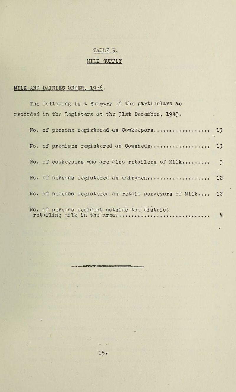 TOLK SUPPLY MILK AND DAIRIES ORDER. 1926. The following is a Summary of the particulars as recorded in the Registers at the 31st December, 19^5» No, of persons registered as Oowkeopors 13 No. of premises registered as Cowsheds 13 No. of cowkeepors v;ho are also retailers of Milk 5 No. of persons registered as dairymen 12 No. of persons registored as retail purveyors of Milk.... 12 No. of persons resident outside the district retailing milk in the area 4 15