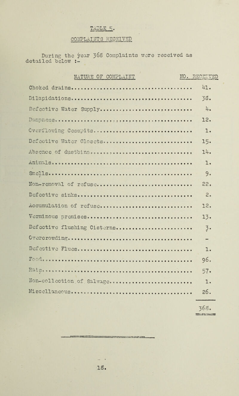 TABLE COIIPLAINTS REOEIVED During the year 368 Oomplainte were received, as detailed bolov; NATURE OF COMPLAINT Choked drains. Dilapidations. Defective Water Supply........... D'arcpneBS CvcrrioTjing Cesspits. ............ Defective Water Closets.......... Ahscnce.of dustbins.o............ A n L aSo.9oo..c.......o.&.o.oe... Smells J Non-removal of refuse.. Defective sinks. Accumulation of refuse Verrninous prcmi Defective flushing Cisterns...... Overcrowding Defective Flues Food, PnV ^ j Non-collection.of Salvage....,.,, Mi sc cllancous.................... NO. RECEIVED 41. 3S. 4. 12. 1. 15- 14. 1. 9. 22. 2. 12. 1. 96. 57. 1. 26. 12