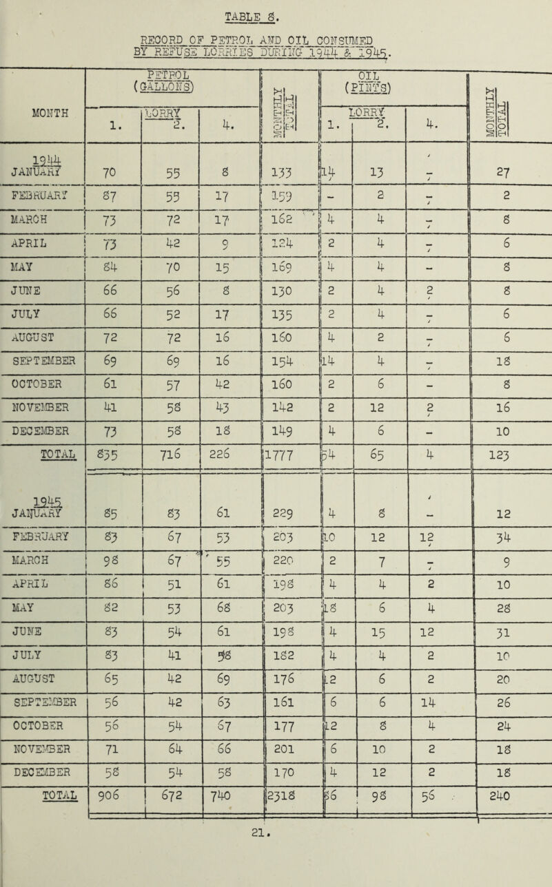 REOORD OF PETROL AW OIL CONSimED BY REFUSE LORRIES ' DUFflIIP 1944 & 1945. MONTH PETROL (GALLONS') MONTHLY TjTAL OIL (PINTS) MONTHLY TOTAL 1. LORRY 2. 4. I 1. .•ORRY 2, 4. law JANUAR? 70 55 8 i 133 ! t 14 j 13 y > 27 FEBRUARr gy 55 17 159 j 2 J 2 MARCH 73 » 72 17 162 ' 1! 4 .| - 4 / 8 APRIL 73 42 9 12.1+ il 2 _ . 1: 4 J 6 MAY si|. 70 15 169 1 4 4 - 8 JUNE 66 56 8 130 1 2 4 2 y 8 JULY 66 52 17 135 I 2 4 y 6 august 72 72 16 160 4 2 y 6 SEPTEMBER 69 69 16 T-dh- ] 14 4 y 18 OCTOBER 61 57 42 160 2 6 “ 8 NOVEIffiER 41 5g 43 142 2 12 2 y 16 DECEIVER 73 58 18 149 4 6 - 10 TOTAL laiis. JAHUARY 835 716 — 226 ■ jl777 1 34 — 65 4 1 123 g5 83 61 1 1 229 4 8 i 12 FEBRUARY 67 53 ij 203 10 12 12 y 34 MARCH ... 9g 67 ■' *'55 I 220 2 7 y 9 APRIL g6 51 61 [19. 1 4 4 2 1 MAY g2 53 68 203 jig 6 4 1 JUNE 23 54 61 193 j 4 ? 15 12 1 31 JULY 23 4l ^8 182 14 4 2 10 AUGUST 65 42 69 117S 12 6 2 20 SEPTE:ffiER 56 42 63 1 161 6 6 14 26 OCTOBER 56 54 67 1 f 8 4 24 NOVE!''3ER 71 64 66 201 6 10 2 18 DECEj/IBER 52 54 58 [ 170 4 12 2 18 TOTAL 1 1 906 672 j 740 I2318 i S6 98 J 56 .■ 240 a I