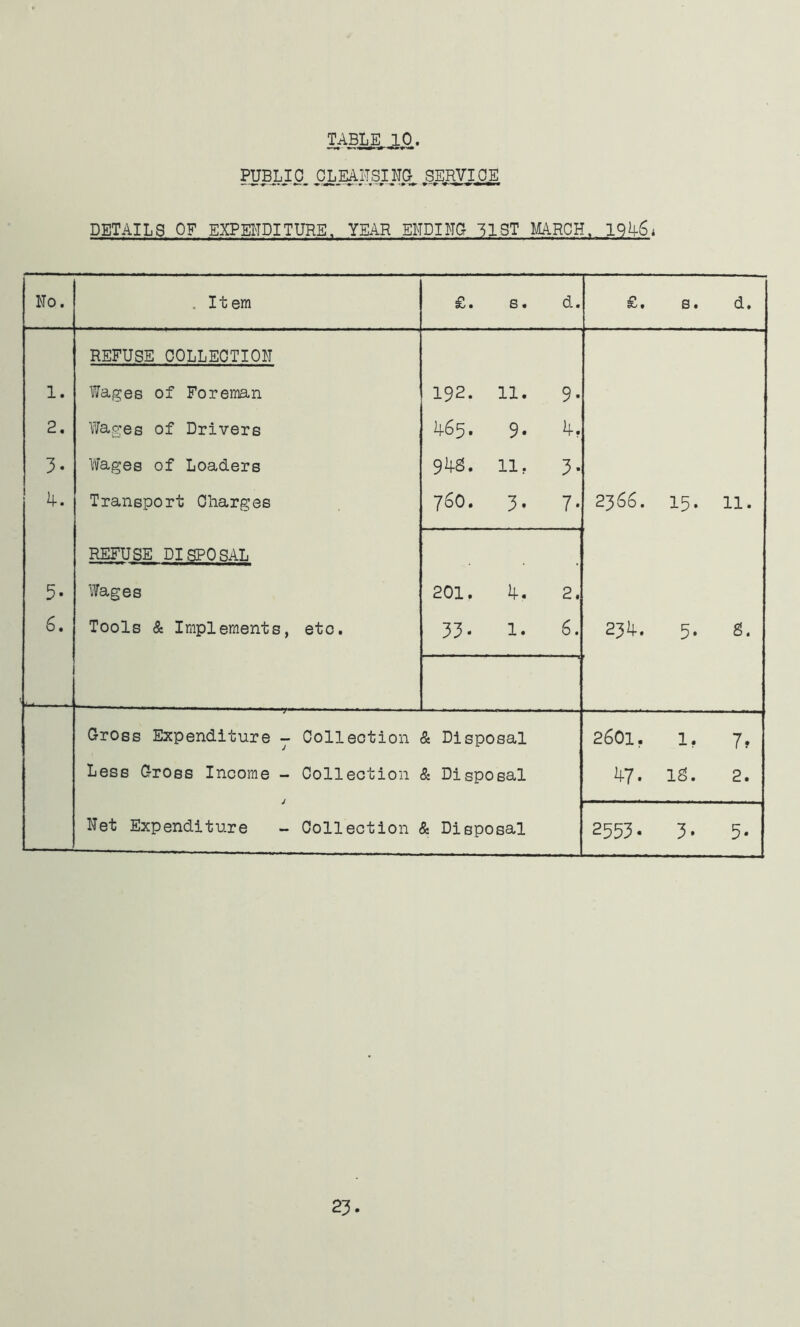 TABLE 10. PUBLIC. .CLEAHSIN.C SERVipE DETAILS OF EXPENDITURE. YEAR ENDINO -^IST MARCH. 19^6^ No. . Item £. s. d. £. s. d. REFUSE COLLECTION 1. Wages of Foreimn 192. 11. 9- 2, Wages of Drivers 4-65. 9. 4-f 3. Wages of Loaders gii-s. Ilf 3- 4-. Transport Charges 760. 3. 7- 2366. 15. 11. REFUSE DISPOSAL 5. Wages 201. 4. 2. 6. Tools & Implements, eto. 33. 1. 6. 234. 5* S. Cross Expenditure - Collection & Disposal 2601. 1, 7f Less Cross Income - Collection 8i Disposal ^7. IS. 2. Net Expenditure ~ Collection & Disposal 2553- 3. 5* 23.