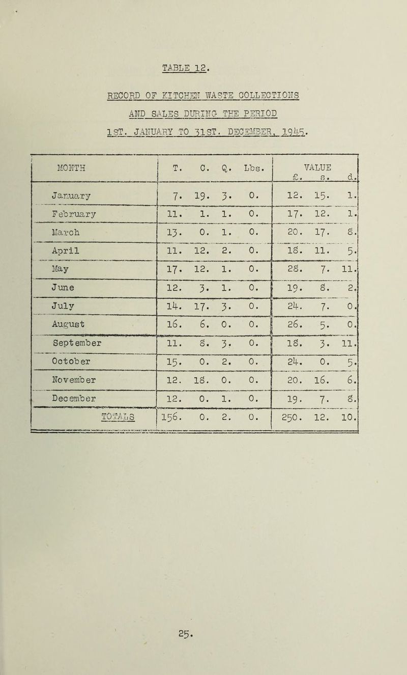 RECORD OF ZITCHEE WASTE aOLLECTIOHg AND STYLES DURIHO THE PERIOD 1ST. JANUARY TO -^IST. DECEMBER, 1945. ^ ' ^ ■ ; MONTH T. 0. Q • Lbs. x? cO « VALUE 8 . d. January ! 7. 19. 3. 0. 12. 15- 1. Feorua,Ty 11. 1. 1. 0. 17. 12. 1. March 13* 0. 1. 0. 20. 17. S. April 11. 12. 2. 0. IS. 11. May 17. 12. 1. 0. 2S. 7. 11. June 12. 3. 1. 0. 19. S. 2. July Ik-. 17. 3. 0. 24. 7. 0. August 16. 6. 0. 0. 26. 5. 0. September 11. 8. 3- 0. IS. 3- 11. October 15. 0. 2. 0. 24, 0. 5- November 12. IS. 0. 0. 20. 16. 6. December 12. 0. 1. 0. 19. 7. S. TOTALS 156. 0. 2. 0. 250. 12. 10. 25.
