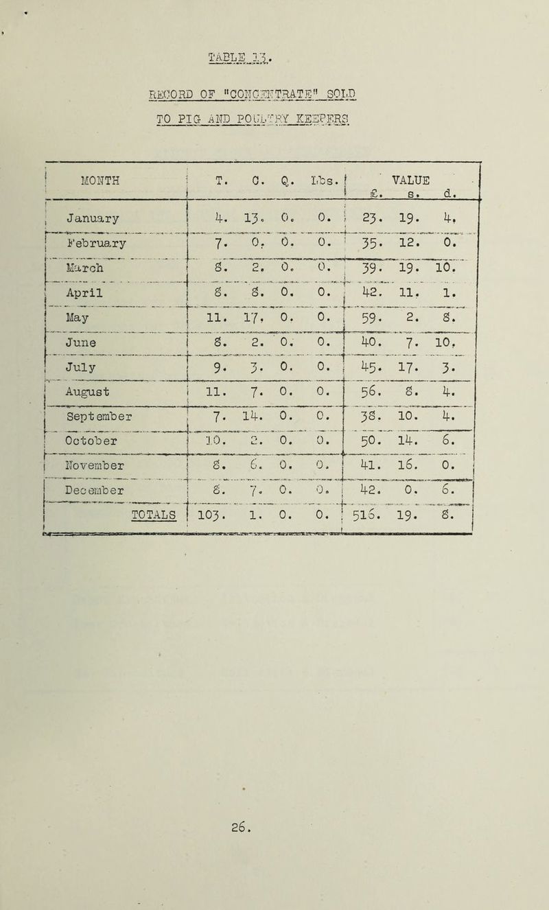 I^ELEJ,!. RECiQRD OF »GONGh:I~TRA.TE” SOLD TO PIC- iAND POi;.L/RRf EESPER?. ! MONTH • m X • 0. Q‘ Lbs . f i £. VALUE 8. d. ! , January 13. 0. 0. i 23. 19. 4, 1 ! February 7. 0. 6. 0. 12.’^ 61 March g. 2, 0.' 0. ; 39. . .L, _ 19. 10. L_. April — g. g. 0, 0. 42 11. 1. ! May 11. 17. ' 0. 0. 59. 2. g. June ^— g. 2. '0, 0. 40. 7. 10, ! July r 5- 3- 0. 0. 45. 17. 3. i 1 - August 11. 7* 0. 0. 56. g. 4. ) Sept enibei ' 7. 14. 0. ' 0. 3g. 10. ' 4. ■ October _ 10. 0. 0. 50. L- 14. 6. ( 1 November g. 6. 0. 41. 16. 1 December r ■ : 8. (* 0. 0. ; i 42. 0. 1 0. t 1 1 1 TOTALS 103. 1. 0. 0. I 516. 19. — 26