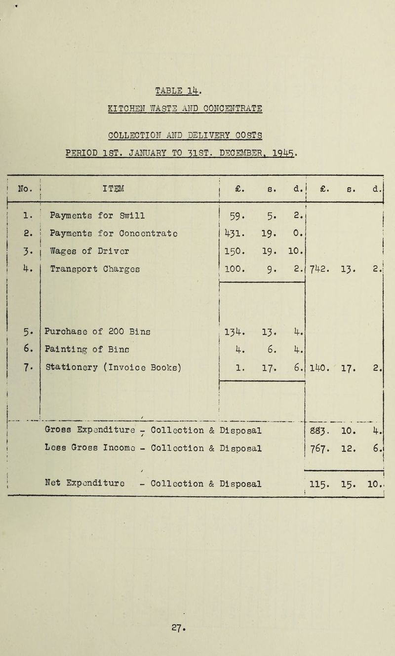 KITCHEN WASTE AlW OONOENTRATE COLLECTION AND DELIVERY COSTS PERIOD 18T. JANUARY TO 31ST. DECE?IBER. 194^. i No. j .. . . ITEM £. s. d. i £. s. d. 1 1- Payments for Swill 59. 5. 2. f i 2. I Payments for Concentrate 11-31. 19. 0. t * 1 , 1 ; 1 Wages of Driver 150. 19. 10. 1 i 1 4. 1 Transport Charges 100. 9. 2. 7I12. 13. 2.! ! 5- 1 Purchase of 200 Bins 134. 13. 4. 6. Painting of Bins 4. 6. 4. 7- i Stationery (invoice Books) 1. 17. 6. h- 140. 17. 2. ! Cross Expenditure - Collection & Disposal Sg3. 10. 4. Lees Cross Income - Collection & Disoosal 767. 12. 6.1 Net Expenditure - Collection & Disposal 115. 15. 10.. 27