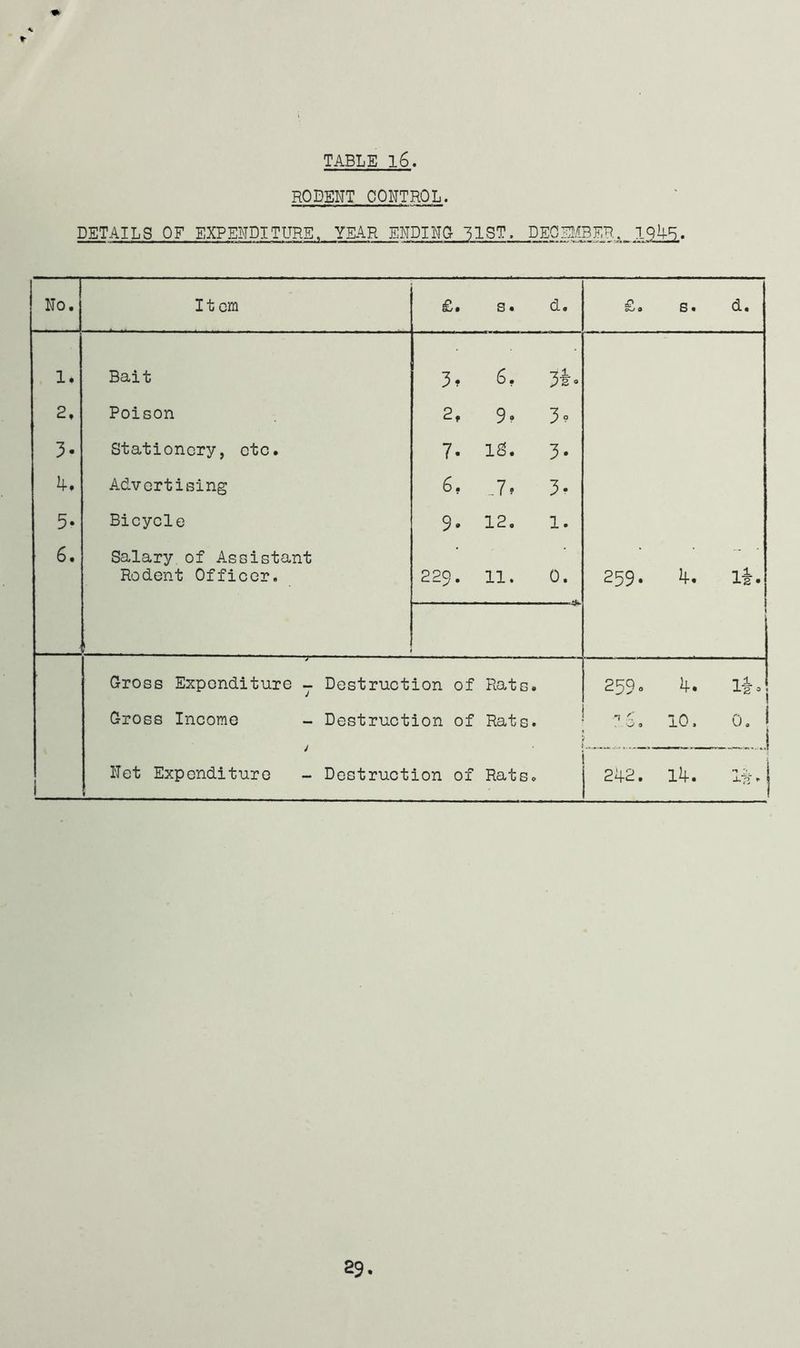 RODENT CONTROL. DETAILS OF EXPENDITURE. YEAR ENDING ^IST. DEOEl.fBER. 19^B. No. It cm £. s. d. £. s • d. 1. Bait 3. 3i» 2. Poison 2, 9. 39 3- Stationery, etc. 7. IS. 3. k. Advertising ^ • 3- 5- Bicycle 9. 12, 1. 6. Salary of Assistant Rodent Officer. 229. 11. 0. 259. li. \ Gross Expenditure y Destruction of Rat B • 2590 1A J-2 » - Gross Income - Destruction of Rats. '1 1' ■>> 0 ' 10. 0. 1 .i i Net Expenditure - Destruction of Rat So 1 2^2. 14-. 1 XJl ^ \ 89