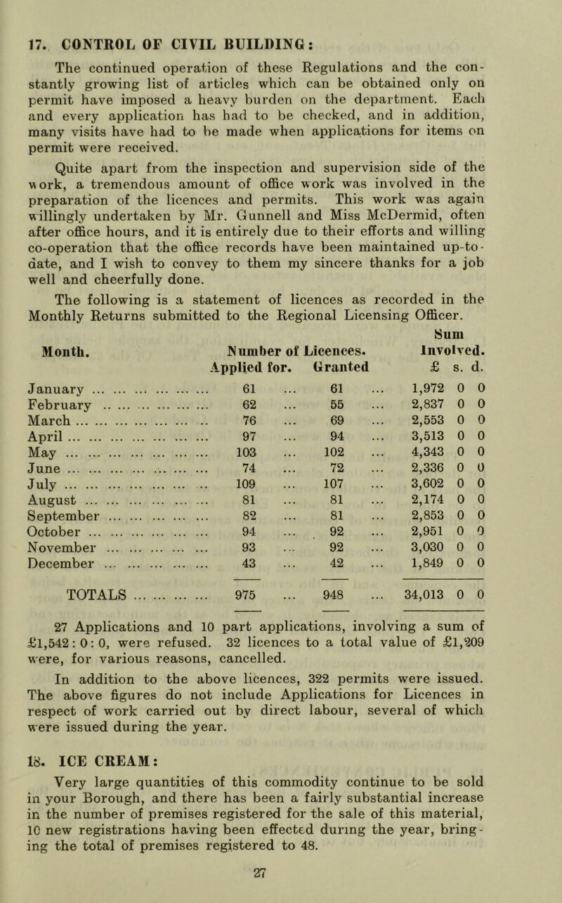 17. CONTROL OF CIVIL BUILDING; The continued operation of these Regulations and the con- stantly growing list of articles which can be obtained only on permit have imposed a heavy burden on the department. Each and every application has had to be checked, and in addition, many visits have had to be made when applica,tions for items on permit were received. Quite apart from the inspection and supervision side of the work, a tremendous amount of office work was involved in the preparation of the licences and permits. This work was again willingly undertaken by Mr. Gunnell and Miss McDermid, often after office hours, and it is entirely due to their efforts and willing co-operation that the office records have been maintained up-to- date, and I wish to convey to them my sincere thanks for a job well and cheerfully done. The following is a statement of licences as recorded in the Monthly Returns submitted to the Regional Licensing Officer. iSum Month. Number of Licences. Involved. Applied for. Granted £ s. d. January 61 61 1,972 0 0 February 62 55 2,837 0 0 March 76 69 2,553 0 0 April 97 94 3,513 0 0 May 103 102 4,343 0 0 June 74 72 2,336 0 0 July 109 107 3,602 0 0 August 81 81 2,174 0 0 September 82 81 2,853 0 0 October 94 92 2,951 0 0 November 93 92 3,030 0 0 December 43 42 1,849 0 0 TOTALS 975 948 34,013 0 0 27 Applications and 10 part applications, involving a sum of £l,542: 0: 0, were refused. 32 licences to a total value of £l,209 were, for various reasons, cancelled. In addition to the above licences, 322 permits were issued. The above figures do not include Applications for Licences in respect of work carried out by direct labour, several of which were issued during the year. Id. ICE CREAM: Very large quantities of this commodity continue to be sold in your Borough, and there has been a fairly substantial increase in the number of premises registered for the sale of this material, 10 new registrations having been effected during the year, bring- ing the total of premises registered to 48.