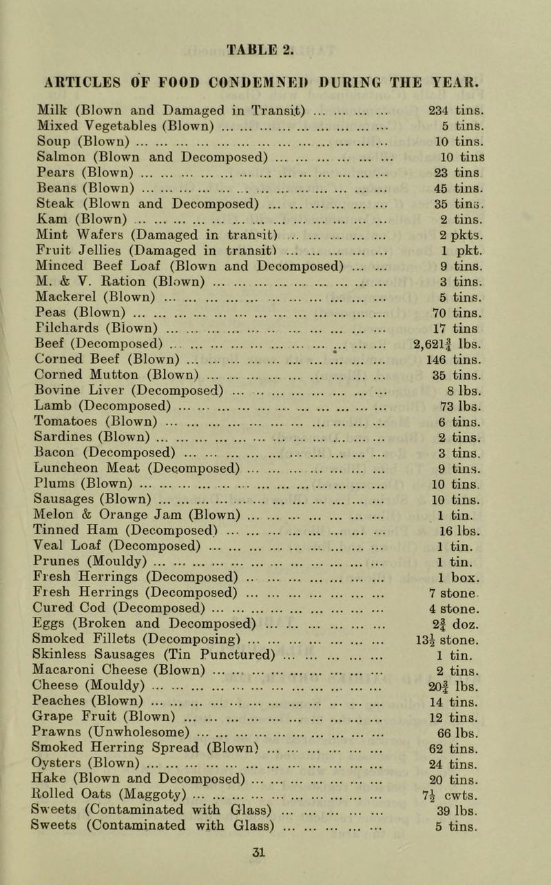ARTICLES OF FOOD CONDEHI^ED DURING THE YEAR. Milk (Blown and Damaged in Transit) 234 tins. Mixed Vegetables (Blown) 5 tins. Soup (Blown) 10 tins. Salmon (Blown and Decomposed) 10 tins Pears (Blown) 23 tins Beans (Blown) 45 tins. Steak (Blown and Decomposed) 35 tins. Kam (Blown) 2 tins. Mint Wafers (Damaged in transit) 2 pkts. Fruit Jellies (Damaged in transit! 1 pkt. Minced Beef Loaf (Blown and Decomposed) 9 tins. M. & V. Ration (Blown) 3 tins. Mackerel (Blown) 5 tins. Peas (Blown) 70 tins. Pilchards (Blown) ... 17 tins Beef (Decomposed) ^ 2,621| lbs. Corned Beef (Blown) 146 tins. Corned Mutton (Blown) 35 tins. Bovine Liver (Decomposed) ... 8 lbs. Lamb (Decomposed) 73 lbs. Tomatoes (Blown) 6 tins. Sardines (Blown) 2 tins. Bacon (Decomposed) 3 tins. Luncheon Meat (Decomposed) 9 tins. Plums (Blown) 10 tins. Sausages (Blown) 10 tins. Melon k Orange Jam (Blown) 1 tin. Tinned Ham (Decomposed) 16 lbs. Veal Loaf (Decomposed) 1 tin. Prunes (Mouldy) 1 tin. Fresh Herrings (Decomposed) 1 box. Fresh Herrings (Decomposed) 7 stone Cured Cod (Decomposed) 4 stone. Eggs (Broken and Decomposed) 2| doz. Smoked Fillets (Decomposing) 135 stone. Skinless Sausages (Tin Punctured) 1 tin. Macaroni Cheese (Blown) 2 tins. Cheese (Mouldy) 20| lbs. Peaches (Blown) 14 tins. Grape Fruit (Blown) 12 tins. Prawns (Unwholesome) 66 lbs. Smoked Herring Spread (Blown) 62 tins. Oysters (Blown) 24 tins. Hake (Blown and Decomposed) 20 tins. Rolled Oats (Maggoty) 7^ cwts. Sweets (Contaminated with Glas.s) 39 lbs. Sweets (Contaminated with Glass) 5 tins.