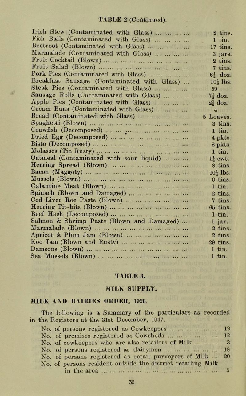 Irish Stew (Contaminated with Glass) 2 tins. Fish Balls (Contaminated with Glass) 1 tin. Beetroot (Contaminated with Glass) 17 tins. Marmalade (Contaminated with Glass) 3 jars. Fruit Cocktail (Blown) 2 tins. Fiuit Salad (Blown) 7 tins. Pork Pies (Contaminated with Glass) 6^ doz. Breakfast Sausage (Contaminated with Glass) ... 10^ lbs. Steak Pies (Contaminated with Glass) 59 Sausage Rolls (Contaminated with Glass) 7^ doz. Apple Pies (Contaminated with Glass) 2^ doz. Cream Buns (Contaminated with Glass) 4 Bread (Contaminated with Glass) 5 Loaves. Spaghetti (Blown) 3 tins. Crawfish (Decomposed) 1 tin. Dried Egg (Decomposed) ' 4 pkts. Bisto (Decomposed) 2 pkts. Molasses (Tin Rusty) .^. 1 tin. Oatmeal (Contaminated with .sour liquid) Ij cwt. Herring Spread (Blown) 8 tins. Bacon (Maggoty) 10^ lbs. Mussels (Blown) 6 tins. Galantine Meat (Blown) 1 tin. Spinach (Blown and Damaged) 2 tins. Cod Liver Roe Paste (Blown) 7 tins. Herring Tit-bits (Blown) 65 tins. Beef Hash (Decomposed) 1 tin. Salmon & Shrimp Paste (Blown and Damaged) ... 1 jar. Marmalade (Blown) 2 tins. Apricot & Plum Jam (Blown) 2 tins. Koo Jam (Blown and Rusty) 29 tins. Damsons (Blown) 1 tin. Sea Mussels (Blown) 1 tin. T ABLE 3. MILK SUPPLY. MILK AND DAIRIES ORDER, 1926. The following is a Summary of the particulars as recorded in the Registers at the 31st December, 1947. No. of persons registered as Cowkeepers 12 No. of premises registered as Cowsheds 12 No. of cowkeepers who are also retailers of Milk 3 No. of persons registered as dairymen 18 No. of persons registered as retail purveyors of Milk ... 20 No. of persons resident outside the district retailing Milk in the area 5