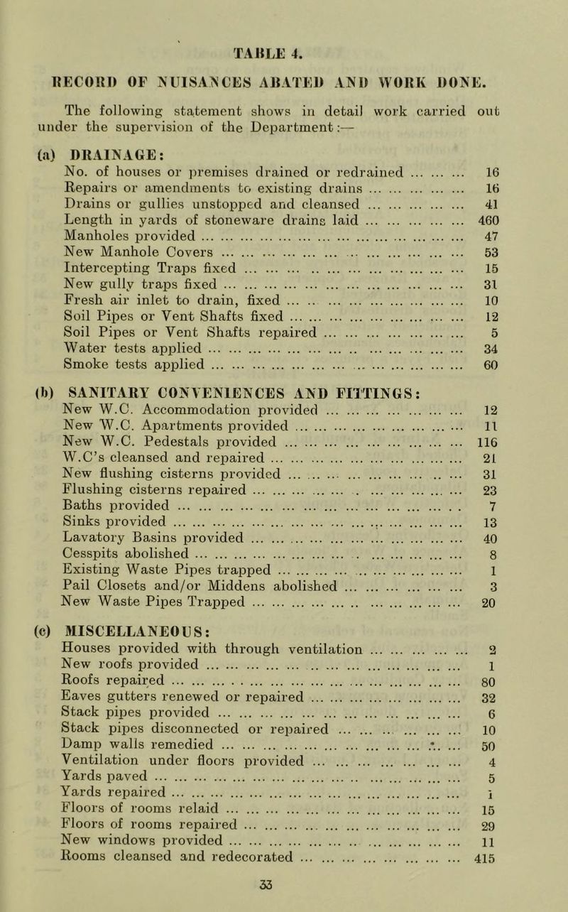 BECOIM) OF MIISATSCES ABATED AND WORK DONE. The following statement shows in detail work carried out under the supervision of the Department:— (a) DRAINAGE; No. of houses or jn’emises drained or redrained 16 Repairs or amendments to existing drains 16 Drains or gullies unstoijped and cleansed 41 Length in yards of stoneware drains laid 460 Manholes provided 47 New Manhole Covers 53 Intercepting Traps fixed 15 New gully traps fixed 31 Fresh air inlet to drain, fixed 10 Soil Pipes or Vent Shafts fixed 12 Soil Pipes or Vent Shafts repaired 5 Water tests applied 34 Smoke tests applied 60 (b) SANITARY CONVENIENCES AND FITTINGS: New W.C, Accommodation provided 12 New W.C. Apartments provided 11 New W.C. Pedestals provided 116 W.C’s cleansed and repaired 21 New flushing cisterns provided 31 Flushing cisterns repaired 23 Baths provided 7 Sinks provided 13 Lavatory Basins provided 40 Cesspits abolished 8 Existing Waste Pipes trapped 1 Pail Closets and/or Middens abolished 3 New Waste Pipes Trapped 20 (c) MISCELLANEOUS: Houses provided with through ventilation 2 New roofs provided 1 Roofs repaired 80 Eaves gutters renewed or repaired 32 Stack pipes provided 6 Stack pipes disconnected or repaired 10 Damp walls remedied ... 50 Ventilation under floors provided 4 Yards paved 5 Yards repaired i Floors of rooms relaid 15 Floors of rooms repaired 29 New windows provided 11 Rooms cleansed and redecorated 415