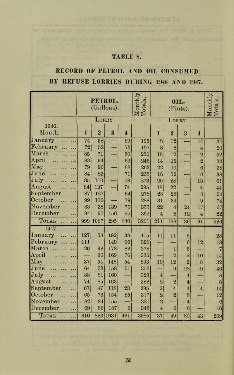 TAJtLE 8 RECORD OF FETROL AND OIL CONSUMED RY REFUSE LORRIES DURING 1946 AND 1947. PETROL. (Gallons). Monthly Totals. OIL. (Pints). Monthly Totals. Lorry Lorry 1946. Month. 1 2 3 4 1 2 3 4 January 74 52 — 69 195 8 12 — 14 34 February 72 52 — 73 197 8 8 — 4 20 March 85 71 — 80 236 IS 12 — 2 32 April 83 94 — 69 246 14 16 — 2 32 May 79 96 — 88 263 22 10 — 6 38 June ... 84 83 — 71 238 18 12 — 8 38 July 85 110 — 78 273 20 28 _ 13 61 August 84 137 — 74 295 18 22 — 4 44 September 87 127 — 64 278 28 28 — 8 64 October 99 no — 79 288 31 34 — 9 74 November 83 38 139 70 330 22 4 24 17 67 December 84 97 156 25 362 4 2 12 4 22 Total 999 1067 295 840 3201 211 188 36 91 526 1947. January 127 58 192 38 415 11 11 6 — 28 February 111 — 149 66 326 — — 6 12 18 March 26 92 178 82 378 — 1 6 — 7 April — 90 169 76 335 — 2 2 10 14 May 37 54 148 54 293 10 12 2 8 32 June 64 33 158 51 306 — 9 28 9 46 July 88 81 160 — 329 4 — 4 — 8 Aug'ust 74 85 163 — 322 2 2 4 — 8 September 67 87 118 23 295 2 4 4 4 14 October 65 73 154 25 317 2 2 8 — 12 November 82 84 155 — 321 2 — 4 — 6 December 69 86 187 6 348 4 6 6 — 16 Total 810 823 1931 421 3985 37 49 80 43 209