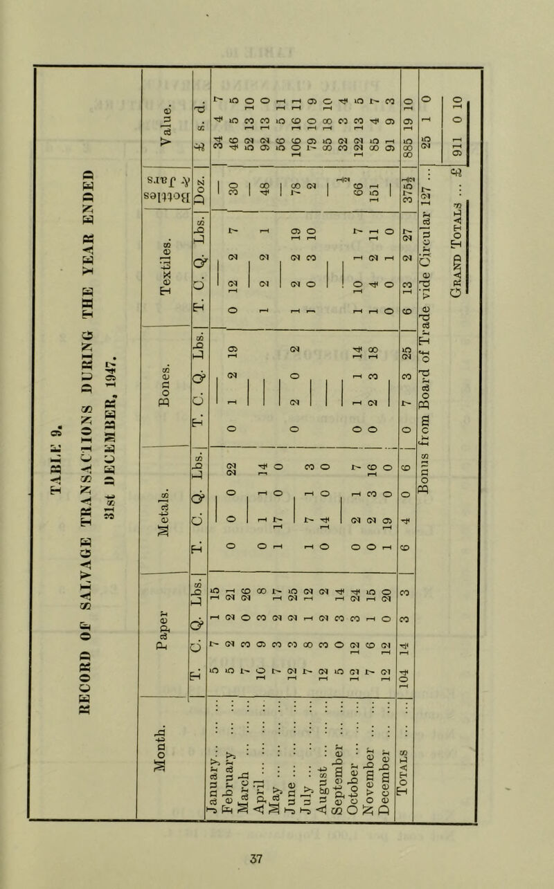 RECORD or SALVAGE TRAiSSAClIOiSS DURING THE YEAR ENDED 31st DECEMBER. 1947. Bonus from Board of Trade vide Circular 127 .