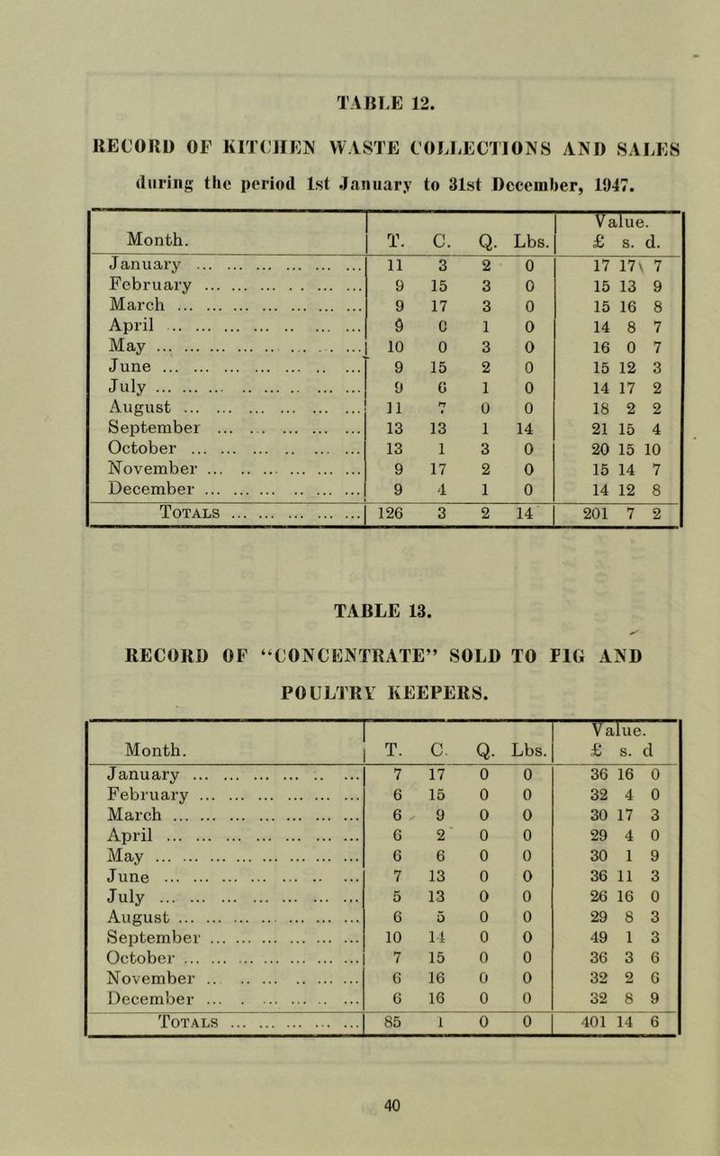 RECORD OF KITCHEN WASTE COLLECTIONS AND SALES (luring the period Ist January to 31st December, 1947. Month. T. C. Q. Lbs. Value. £ s. d. January 11 3 2 0 17 17\ 7 February 9 15 3 0 15 13 9 March 9 17 3 0 15 16 8 April 9 0 1 0 14 8 7 May ... 10 0 3 0 16 0 7 June 9 15 2 0 15 12 3 July 9 G 1 0 14 17 2 August 11 n 0 0 18 2 2 September 13 13 1 14 21 15 4 October 13 1 3 0 20 15 10 November 9 17 2 0 15 14 7 December 9 4 1 0 14 12 8 Totals 126 3 2 14 201 7 2 TABLE 13. RECORD OF “CONCENTRATE” SOLD TO PIG AND POULTRY KEEPERS. Month. T. c. Q. Lbs. Value £ s. cl January 7 17 0 0 36 16 0 February 6 15 0 0 32 4 0 March 6 9 0 0 30 17 3 April 6 2 0 0 29 4 0 May 6 6 0 0 30 1 9 June 7 13 0 0 36 11 3 July 5 13 0 0 26 16 0 August 6 5 0 0 29 8 3 September 10 14 0 0 49 1 3 October V 15 0 0 36 3 6 November .. 6 16 0 0 32 2 6 December 6 16 0 0 32 8 9 Totals 85 1 0 0 401 14 6