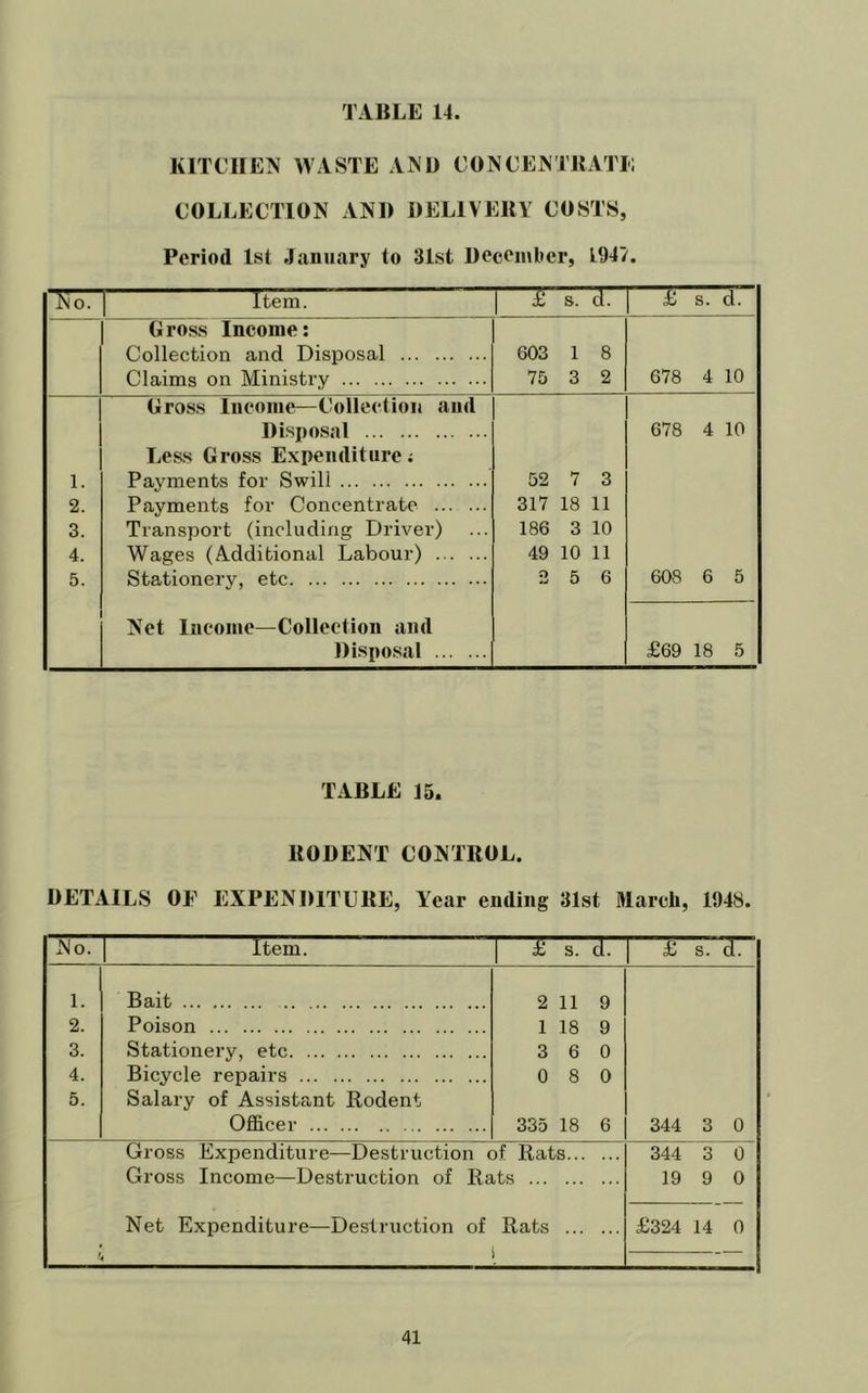 KITCHEN WASTE AND CONCENTRATE COLLECTION AND DELIVERY COSTS, Period 1st .January to 31st Decoinlicr, L947. No. Item. £ s. d. £ s. d. Gross Income: Collection and Disposal Claims on Ministry 603 1 8 75 3 2 678 4 10 Gross Income—Collection and Disposal 678 4 10 Less Gross Expenditure; 1. Payments for Swill 52 7 3 2. Payments for Concentrate 317 18 11 3. Transport (including Driver) 186 3 10 4. Wages (Additional Labour) 49 10 11 5. Stationery, etc 2 5 6 608 6 5 Net Income—Collection and Disposal £69 18 5 TABLE 15. RODENT CONTROL. DETAILS OF EXPENDITURE, Year ending 31st March, 1948. No. Item. 1 £ s. d. £ s. d. 1. Bait 2 11 9 2. Poison 1 18 9 3. Stationery, etc 3 6 0 4. Bicycle repairs 0 8 0 5. Salary of Assistant Rodent Officer 335 18 6 344 3 0 Gross Expenditure—Destruction of Rats 344 3 0 Gross Income—Destruction of Rats 19 9 0 Net Expenditure—Destruction of Rats £324 14 0 _ —