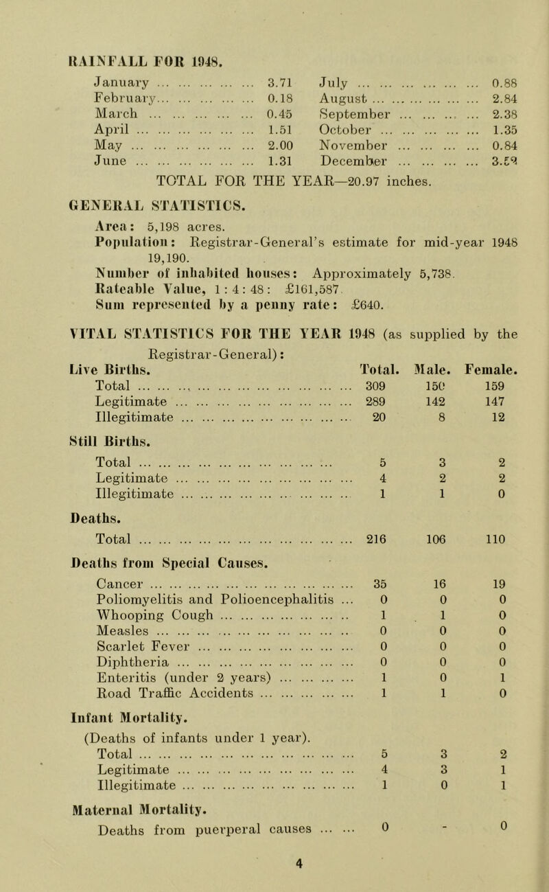 RAINFALL FOR 1948. January 3.71 July 0.88 February 0.18 August 2.84 March 0.45 September 2.38 April 1.51 October 1.35 May 2.00 November 0.84 June 1.31 December 3.52 TOTAL FOR THE YEAR—20.97 inches. GENERAL STATISTICS. Area: 5,198 acres. Population : Registrar-General’s estimate for mid-year 1948 19,190. Number of inhabited houses: Approximately 5,738. Rateable Value, 1:4:48: £161,587 Sum represented by a penny rate: £640. VITAL STATISTICS FOR THE YEAR 1948 (as supplied by the Registrar-General): Live Births. Total. Male. Female. Total . 309 150 159 Legitimate . 289 142 147 Illegitimate 20 8 12 Still Births. Total 5 3 2 Legitimate 4 2 2 Illegitimate 1 1 0 Deaths. Total . 216 106 110 Deaths from Special Causes. Cancer .. 35 16 19 Poliomyelitis and Polioencephalitis . 0 0 0 Whooping Cough 1 1 0 Measles 0 0 0 Scarlet Fever 0 0 0 Diphtheria 0 0 0 Enteritis (under 2 years) 1 0 1 Road Traffic Accidents 1 1 0 Infant Mortality. (Deaths of infants under 1 year). Total 5 3 2 Legitimate 4 3 1 Illegitimate 1 0 1 Maternal Mortality. Deaths from puerperal causes ... . 0 - 0
