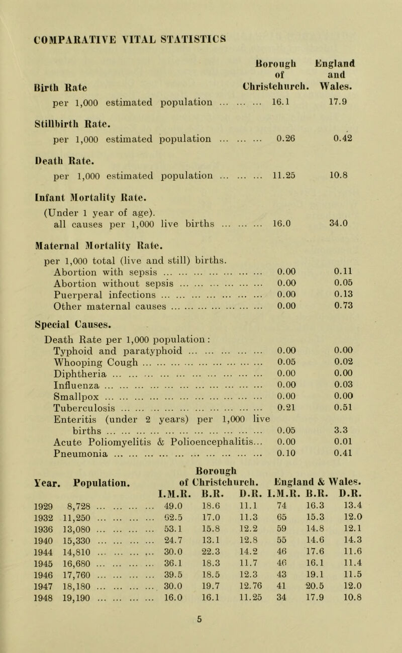 COMPARATIVE VITAL STATISTICS Borough England of and Birth Rate Christchurch. Wales. per 1,000 estimated population 16.1 17.9 Stillbirth Rate. per 1,000 estimated population 0.26 0.42 Death Rate. per 1,000 estimated population 11.25 10.8 Infant Mortality Rate. (Under 1 year of age). all causes per 1,000 live births 16.0 34.0 Maternal Mortality Rate. per 1,000 total (live and still) births. Abortion with sepsis 0.00 0.11 Abortion without sepsis 0.00 0.05 Puerperal infections 0.00 0.13 Other maternal causes 0.00 0.73 Special Causes. Death Rate per 1,000 population: Typhoid and paratyphoid 0.00 0.00 Whooping Cough 0.05 0.02 Diphtheria 0.00 0.00 Influenza 0.00 0.03 Smallpox 0.00 0.00 Tuberculosis 0.21 0.51 Enteritis (under 2 years) per 1,000 live births 0.05 3.3 Acute Poliomyelitis & Polioencephalitis... 0.00 0.01 Pneumonia 0.10 0.41 Borough Year. Population. of Christchurch. England & Wales. I.M.R 1929 8,728 49.0 1932 11,250 62.5 1936 13,080 53.1 1940 15,330 24.7 1944 14,810 30.0 1945 16,680 36.1 1946 17,760 39.5 1947 18,180 30.0 1948 19,190 16.0 B.R. D.R. I.M.R. B.R. D.R. 18.6 11.1 74 16.3 13.4 17.0 11.3 65 15.3 12.0 15.8 12.2 59 14.8 12.1 13.1 12.8 55 14.6 14.3 22.3 14.2 46 17.6 11.6 18.3 11.7 46 16.1 11.4 18.5 12.3 43 19.1 11.5 19.7 12.76 41 20.5 12.0 16.1 11.25 34 17.9 10.8