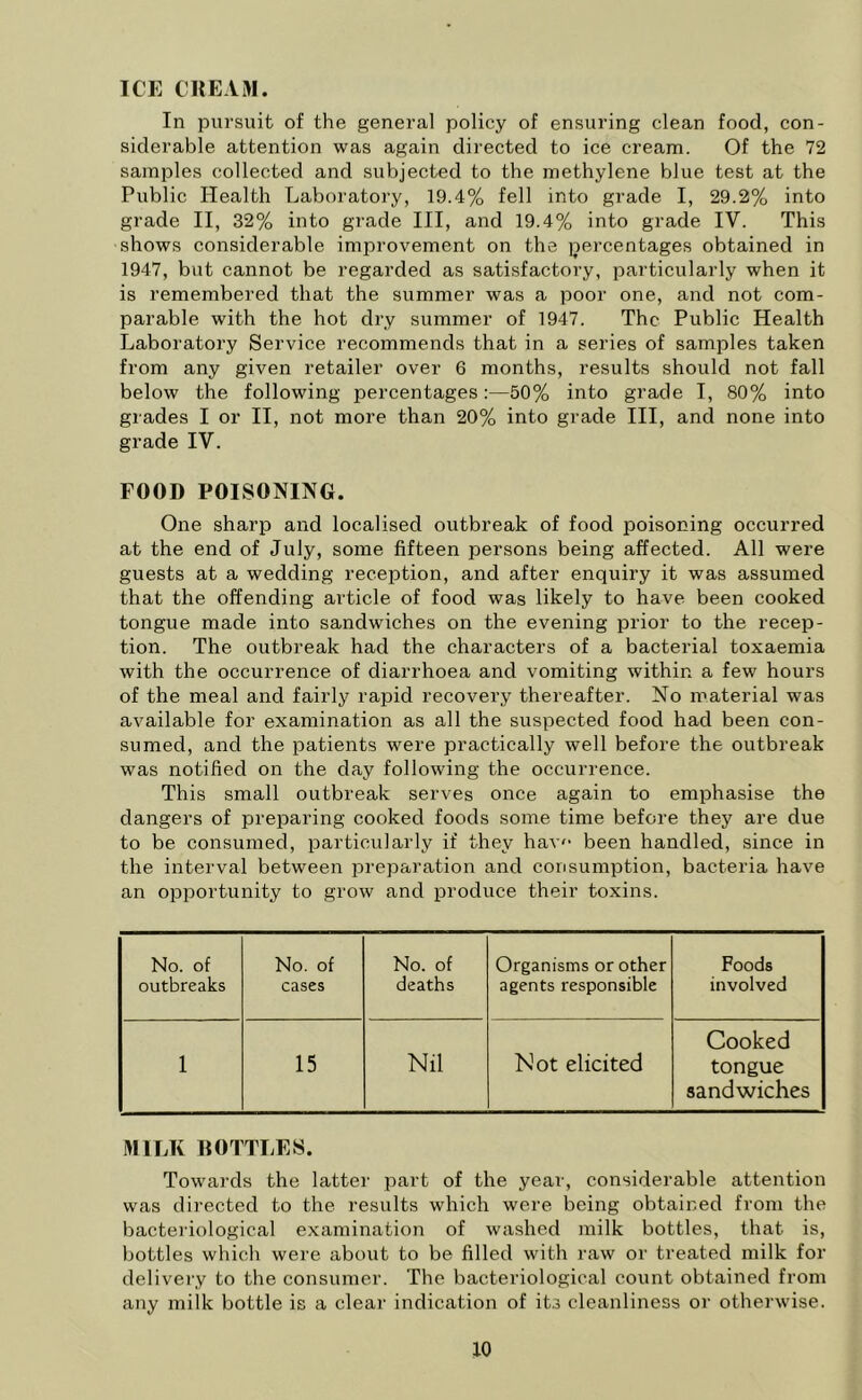 ICE CREAM. In pursuit of the general policy of ensuring clean food, con- siderable attention was again directed to ice cream. Of the 72 samples collected and subjected to the methylene blue test at the Public Health Laboratory, 19.4% fell into grade I, 29.2% into grade II, 32% into grade III, and 19.4% into grade IV. This shows considerable improvement on the percentages obtained in 1947, but cannot be regarded as satisfactory, particularly when it is remembered that the summer was a poor one, and not com- parable with the hot dry summer of 1947. The Public Health Laboratory Service recommends that in a series of samples taken from any given retailer over 6 months, results should not fall below the following percentages:—50% into grade I, 80% into grades I or II, not more than 20% into grade III, and none into grade IV. FOOD POISONING. One sharp and localised outbreak of food poisoning occurred at the end of July, some fifteen persons being affected. All were guests at a wedding reception, and after enquiry it was assumed that the offending article of food was likely to have been cooked tongue made into sandwiches on the evening prior to the recep- tion. The outbreak had the characters of a bacterial toxaemia with the occurrence of diarrhoea and vomiting within a few hours of the meal and fairly rapid recovery thereafter. No material was available for examination as all the suspected food had been con- sumed, and the patients were practically well before the outbreak was notified on the day following the occurrence. This small outbreak serves once again to emphasise the dangers of preparing cooked foods some time before they are due to be consumed, particularly if they hav'- been handled, since in the interval between preparation and consumption, bacteria have an opportunity to grow and produce their toxins. No. of outbreaks No. of cases No. of deaths Organisms or other agents responsible Foods involved 1 15 Nil Not elicited Cooked tongue sandwiches MILK BOTTLES. Towards the latter part of the year, considerable attention was directed to the results which were being obtained from the bacteriological examination of washed milk bottles, that is, bottles which were about to be filled with raw or treated milk for delivery to the consumer. The bacteriological count obtained from any milk bottle is a clear indication of its cleanliness or otherwise.