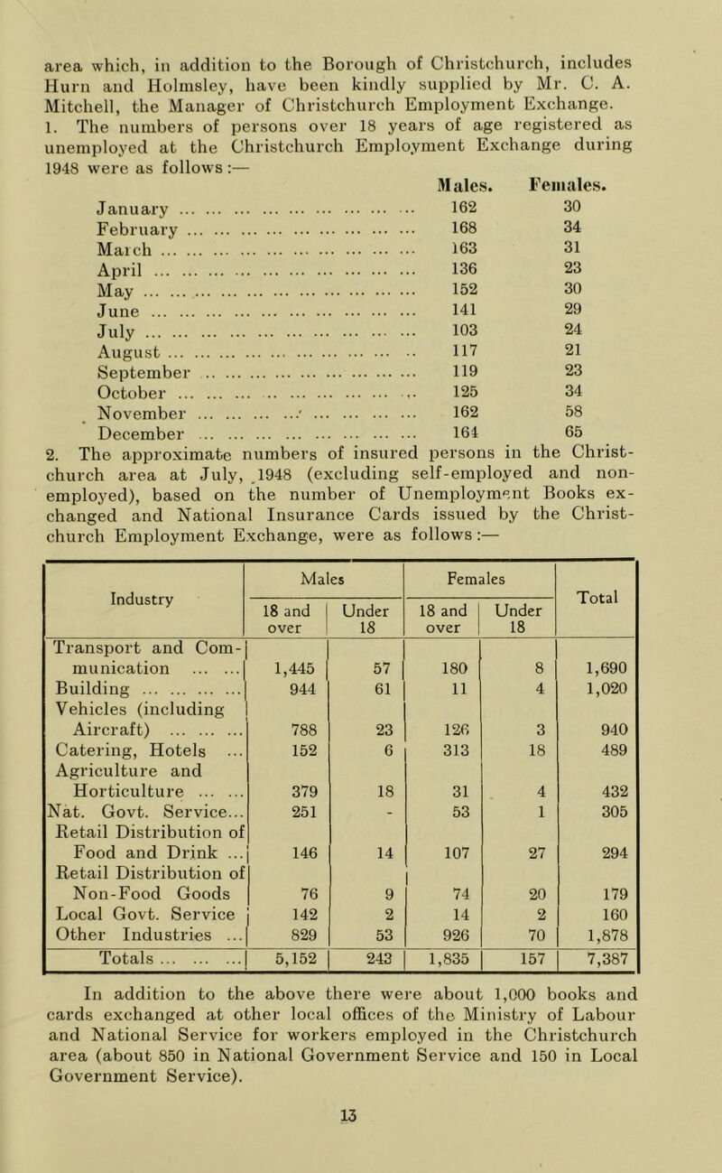 area which, in addition to the Borough of Christchurch, includes Hurn and Holmsley, have been kindly supplied by Mr. C. A. Mitchell, the Manager of Christchurch Employment Exchange. 1. The numbers of persons over 18 years of age registered as unemployed at the Christchurch Employment Exchange during 1948 were as follows :— M ales. Females. January 162 30 February 168 34 March 163 31 April 136 23 May 152 30 June ... 141 29 July 103 24 August 117 21 September 119 23 October 125 34 November * 162 58 December 164 65 2. The approximate numbers of insured persons in the Christ- church area at July, .1948 (excluding self-employed and non- employed), based on the number of Unemployment Books ex- changed and National Insurance Cards issued by the Christ- church Employment Exchange, were as follows :— Industry Males Females Total 18 and over Under 18 18 and over Under 18 Transport and Com- munication | 1,445 | 57 180 8 1,690 Building 944 61 11 4 1,020 Vehicles (including Aircraft) 788 23 126 3 940 Catering, Hotels 152 6 313 18 489 Agriculture and Horticulture 379 18 31 4 432 Nat. Govt. Service... 251 - 53 1 305 Retail Distribution of Food and Drink ... 146 14 107 27 294 Retail Distribution of Non-Food Goods 76 9 74 20 179 Local Govt. Service 142 2 14 2 160 Other Industries ... 829 53 926 70 1,878 Totals 5,152 243 1,835 157 7,387 In addition to the above there were about 1,000 books and cards exchanged at other local offices of the Ministry of Labour and National Service for workers employed in the Christchurch area (about 850 in National Government Service and 150 in Local Government Service).