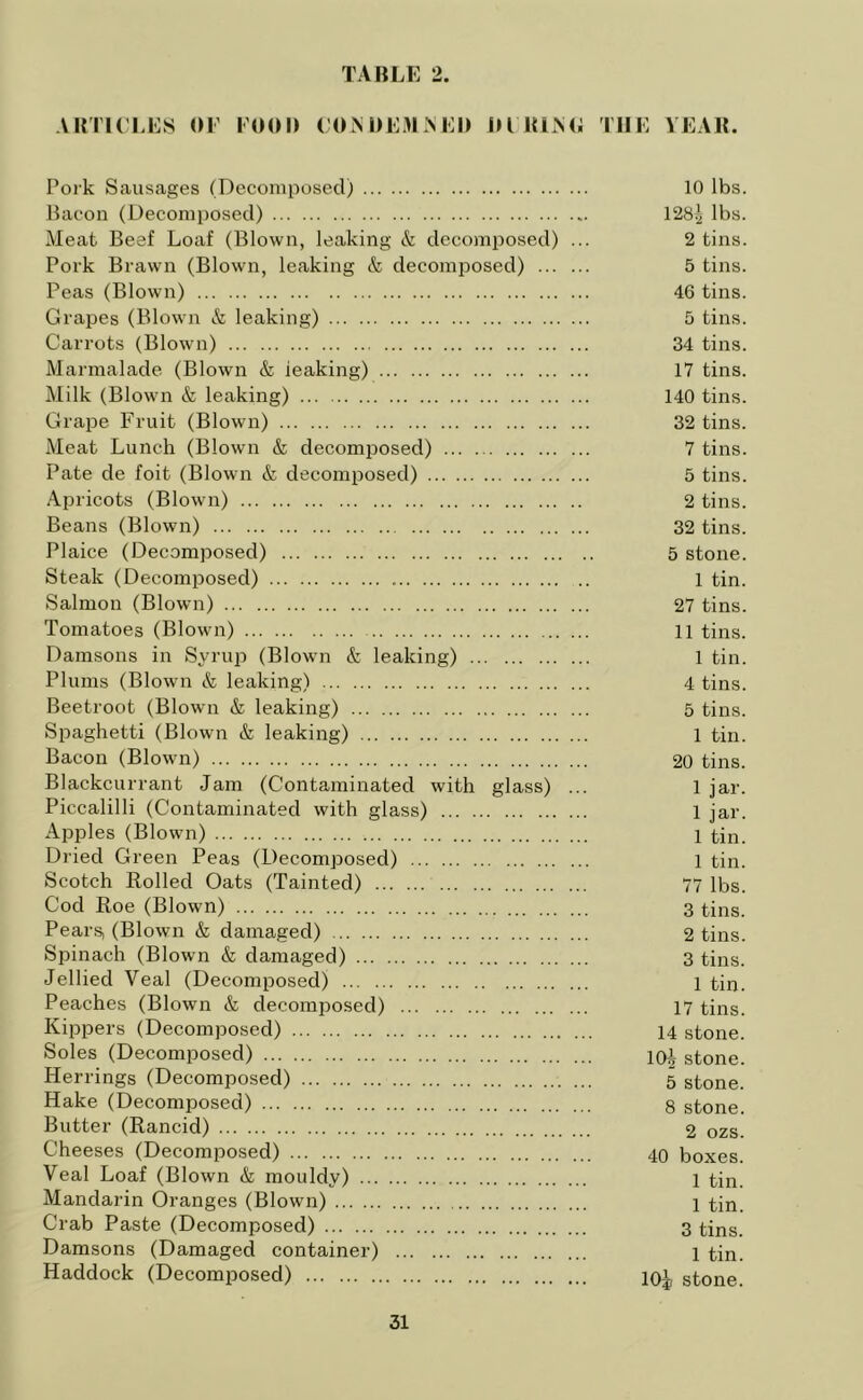 ARTICLES OF EOOI) CONDEMNED Dl KING Pork Sausages (Decomposed) Bacon (Decomposed) Meat Beef Loaf (Blown, leaking & decomposed) ... Pork Brawn (Blown, leaking & decomposed) Peas (Blown) Grapes (Blown & leaking) Carrots (Blown) Marmalade (Blown & ieaking) Milk (Blown & leaking) Grape Fruit (Blown) Meat Lunch (Blown & decomposed) Pate de foit (Blown & decomposed) Apricots (Blown) Beans (Blown) Plaice (Decomposed) Steak (Decomposed) Salmon (Blown) Tomatoes (Blown) Damsons in Syrup (Blown & leaking) Plums (Blown & leaking) Beetroot (Blown & leaking) Spaghetti (Blown & leaking) Bacon (Blown) Blackcurrant Jam (Contaminated with glass) ... Piccalilli (Contaminated with glass) Apples (Blown) Dried Green Peas (Decomposed) Scotch Rolled Oats (Tainted) Cod Roe (Blown) Pears, (Blown & damaged) Spinach (Blown & damaged) Jellied Veal (Decomposed) Peaches (Blown & decomposed) Kippers (Decomposed) Soles (Decomposed) Herrings (Decomposed) Hake (Decomposed) Butter (Rancid) Cheeses (Decomposed) Veal Loaf (Blown & mouldy) Mandarin Oranges (Blown) Crab Paste (Decomposed) Damsons (Damaged container) Haddock (Decomposed) THE YEAR. 10 lbs. 128^ lbs. 2 tins. 5 tins. 46 tins. 5 tins. 34 tins. 17 tins. 140 tins. 32 tins. 7 tins. 5 tins. 2 tins. 32 tins. 5 stone. 1 tin. 27 tins. 11 tins. 1 tin. 4 tins. 5 tins. 1 tin. 20 tins. 1 jar. 1 iar. 1 tin. 1 tin. 77 lbs. 3 tins. 2 tins. 3 tins. 1 tin. 17 tins. 14 stone. 10i stone. 5 stone. 8 stone. 2 ozs. 40 boxes. 1 tin. 1 tin. 3 tins. 1 tin. lOi stone.