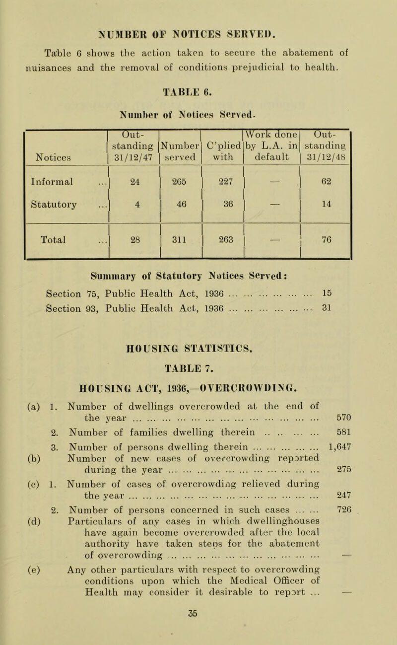 NUMBER OP NOTICES SERVED. Ta'ble 6 shows the action taken to secure the abatement of nuisances and the removal of conditions prejudicial to health. TABLE 6. Number of Notices Served. [ 1 Notices Out- standing 31/12/47 Number served C’plied with Work done| by L.A. in] default Out- standing 31/12/48 Informal 24 265 227 1 62 Statutory 4 46 36 1 1 14 Total 28 311 263 1 1 76 Summary of Statutory Notices Served: Section 75, Public Health Act, 1936 15 Section 93, Public Health Act, 1936 31 HOUSING STATISTICS. TABLE 7. HOUSING ACT, 1936,—OVERCROWDING. (a) 1. Number of dwellings overcrowded at the end of the year 570 2. Number of families dwelling therein 581 3. Number of persons dwelling therein 1,647 (b) Number of new cases of overcrowding reported during the year 275 (c) 1. Number of cases of overcrowding relieved during the year 247 2. Number of persons concerned in such cases 726 (d) Particulars of any cases in which dwellinghouses have again become overcrowded after the local authority have taken steps for the abatement of overcrowding (e) Any other particulars with respect to overcrowding conditions upon which the Medical Officer of Health may consider it desirable to report ...